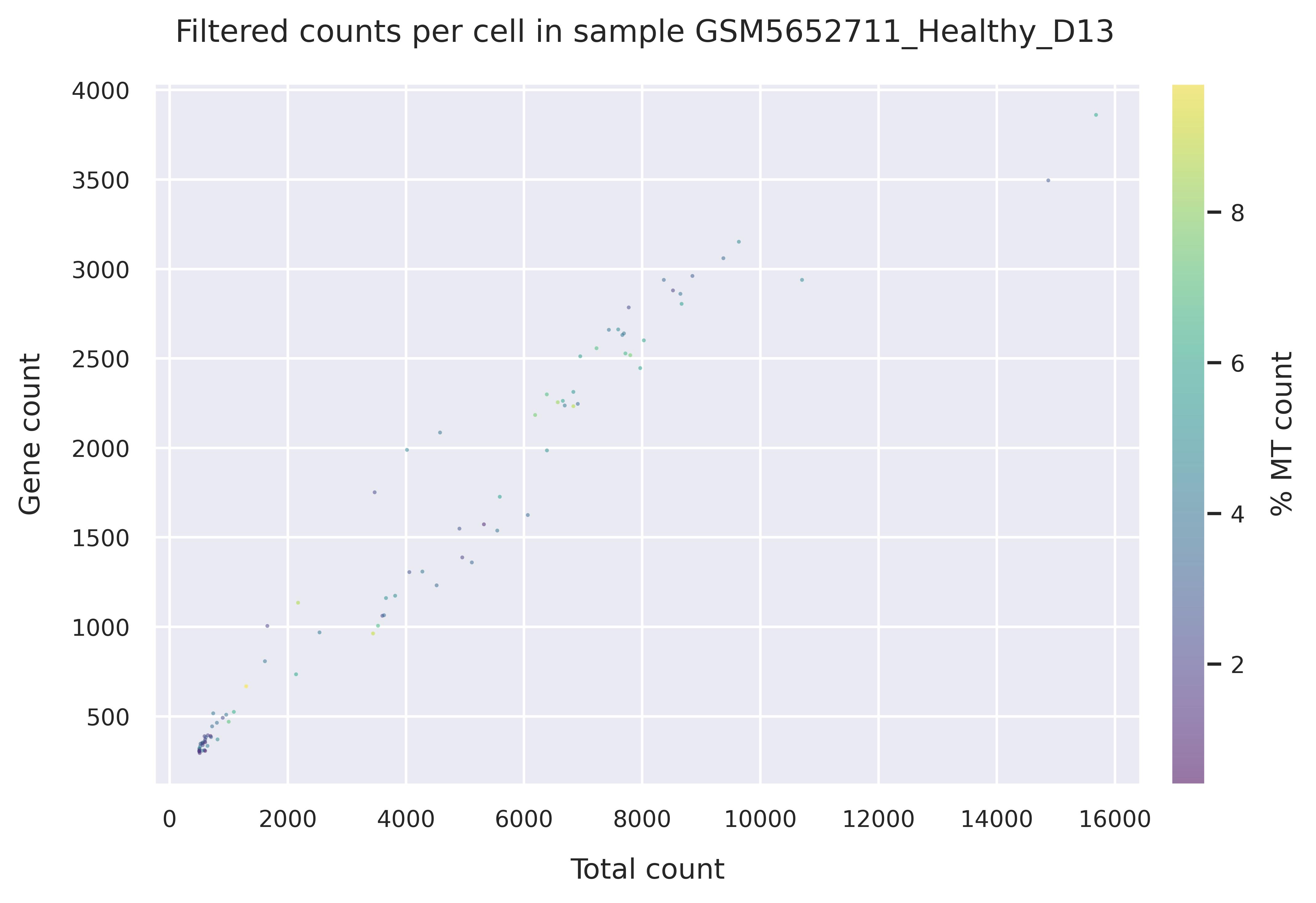 Mitochondrial counts (filtered)