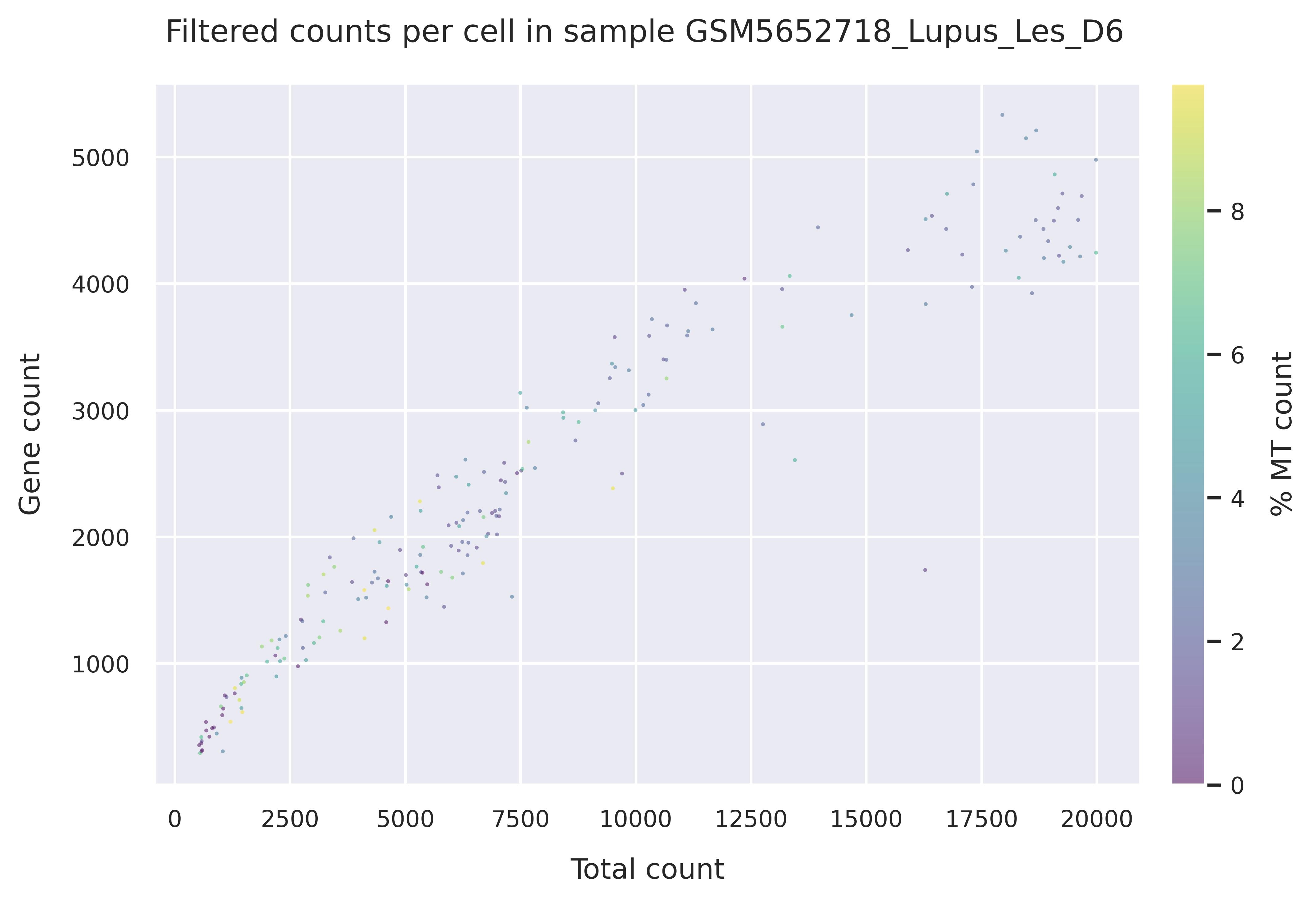 Mitochondrial counts (filtered)