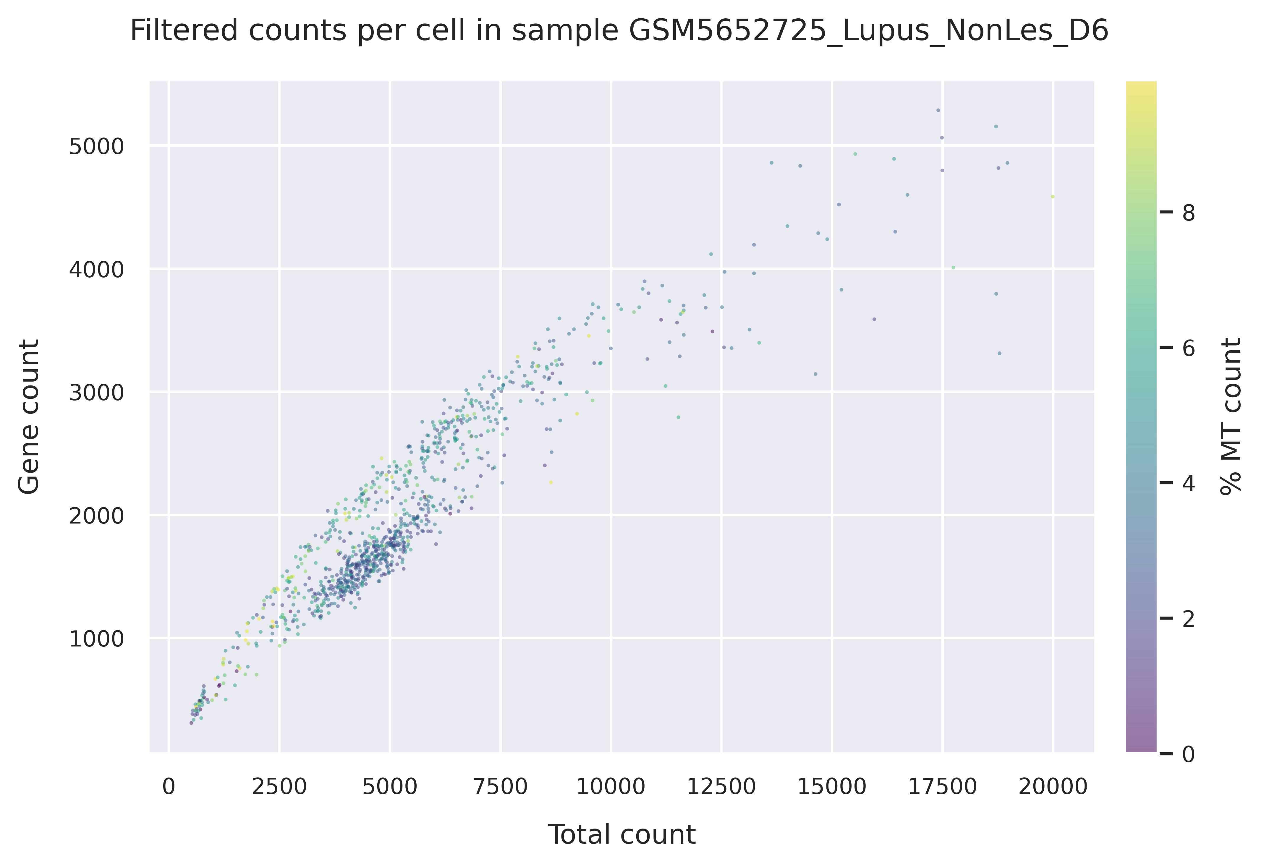 Mitochondrial counts (filtered)