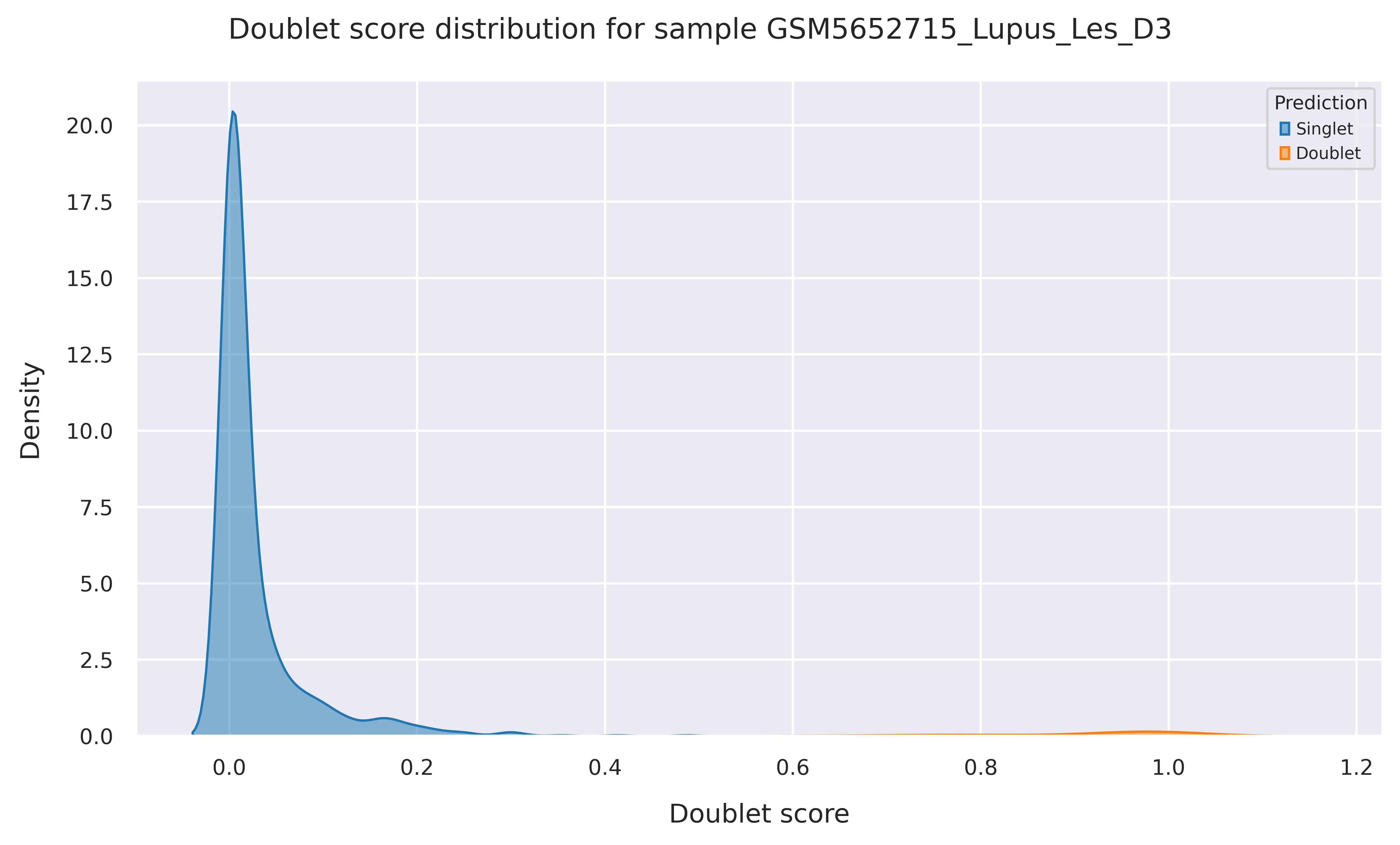 Doublet score distribution