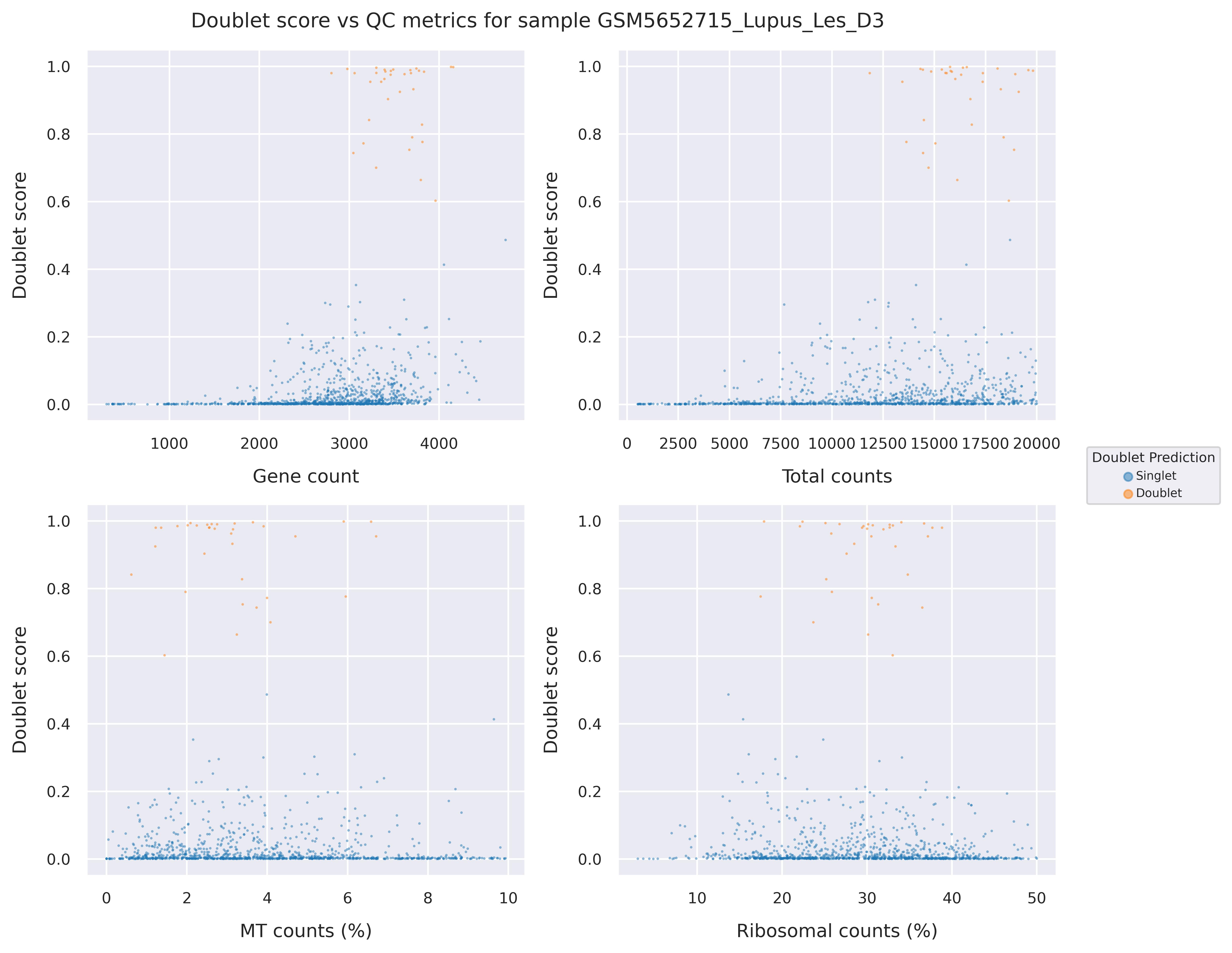 Doublet score statistics