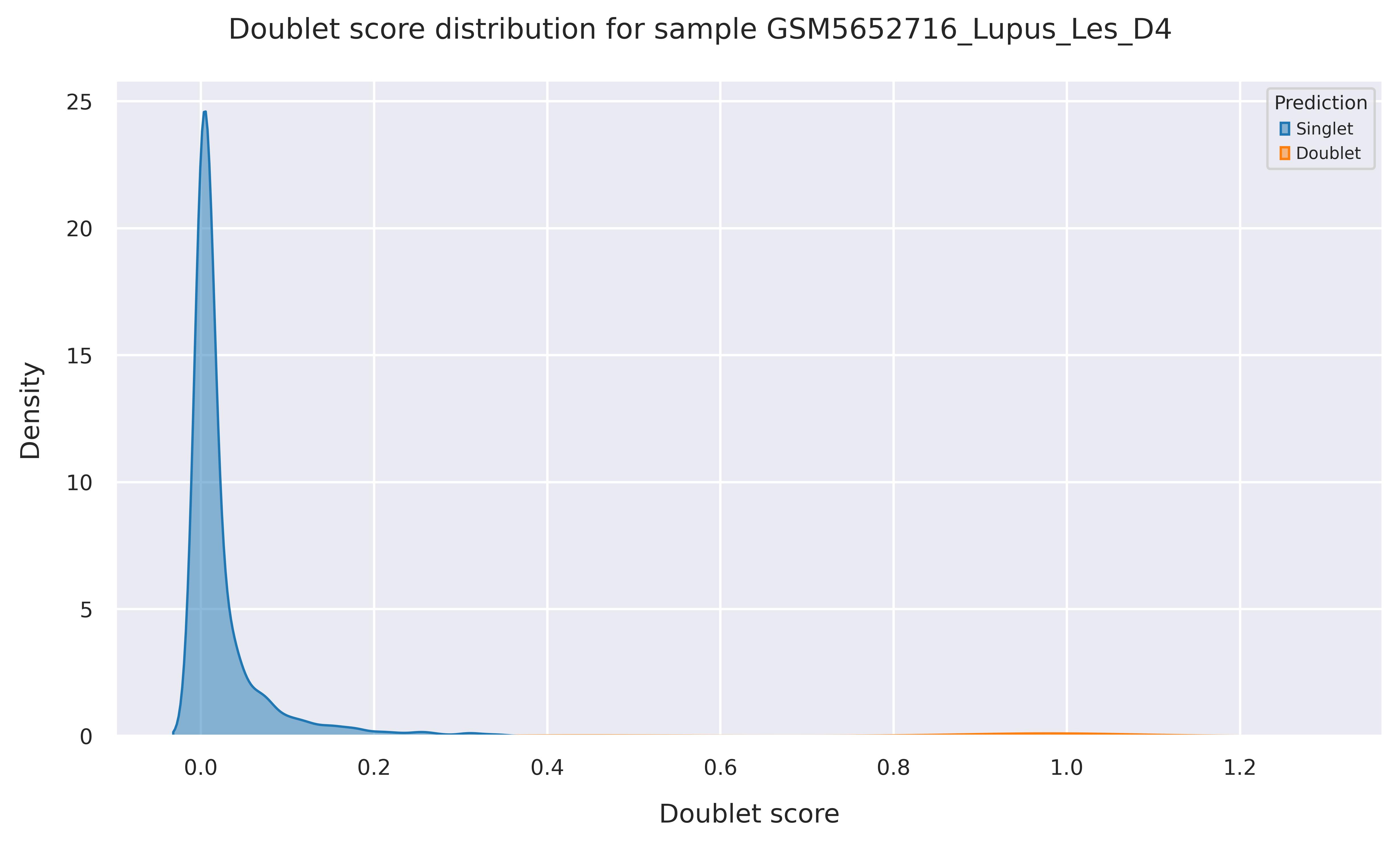Doublet score distribution
