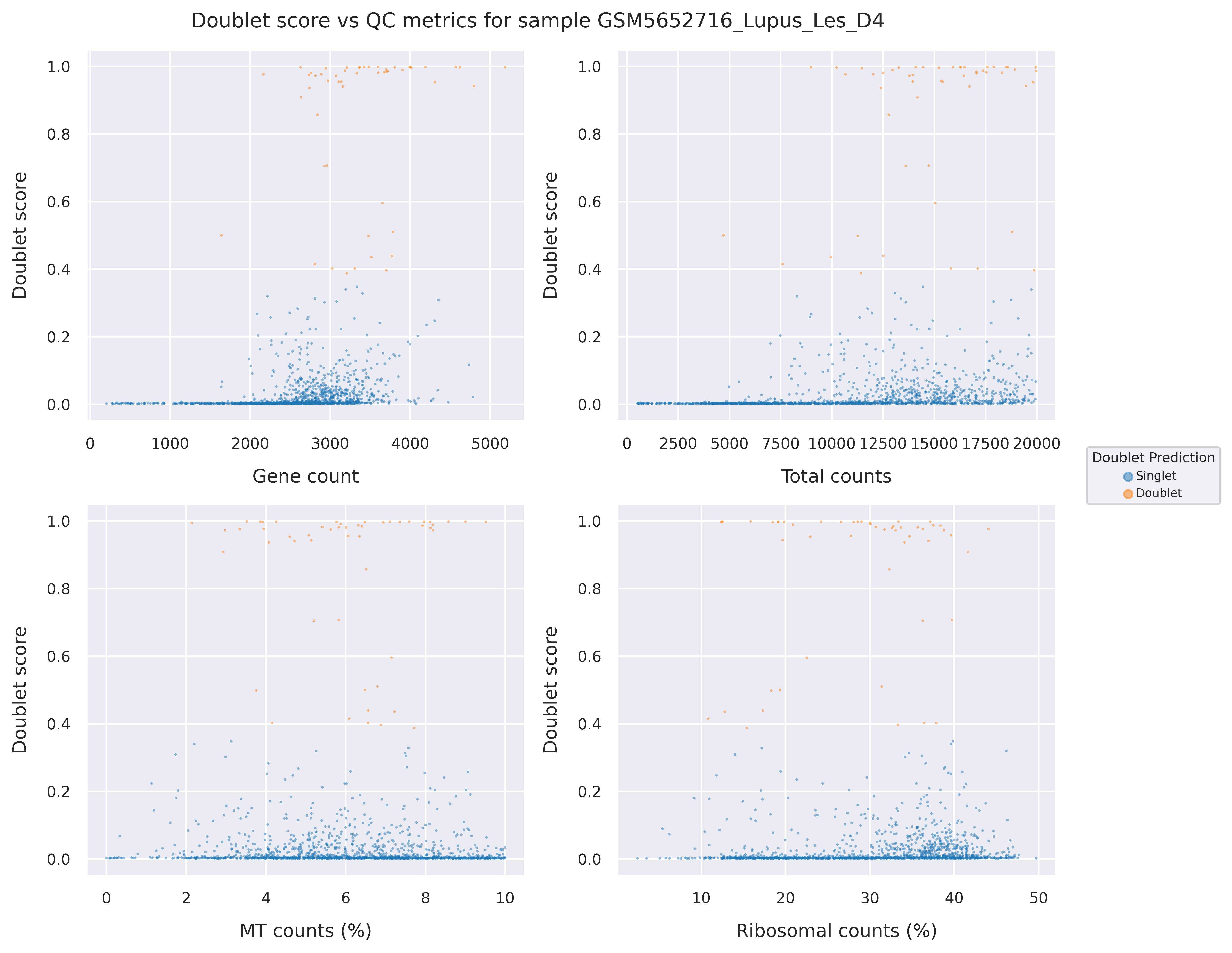 Doublet score statistics