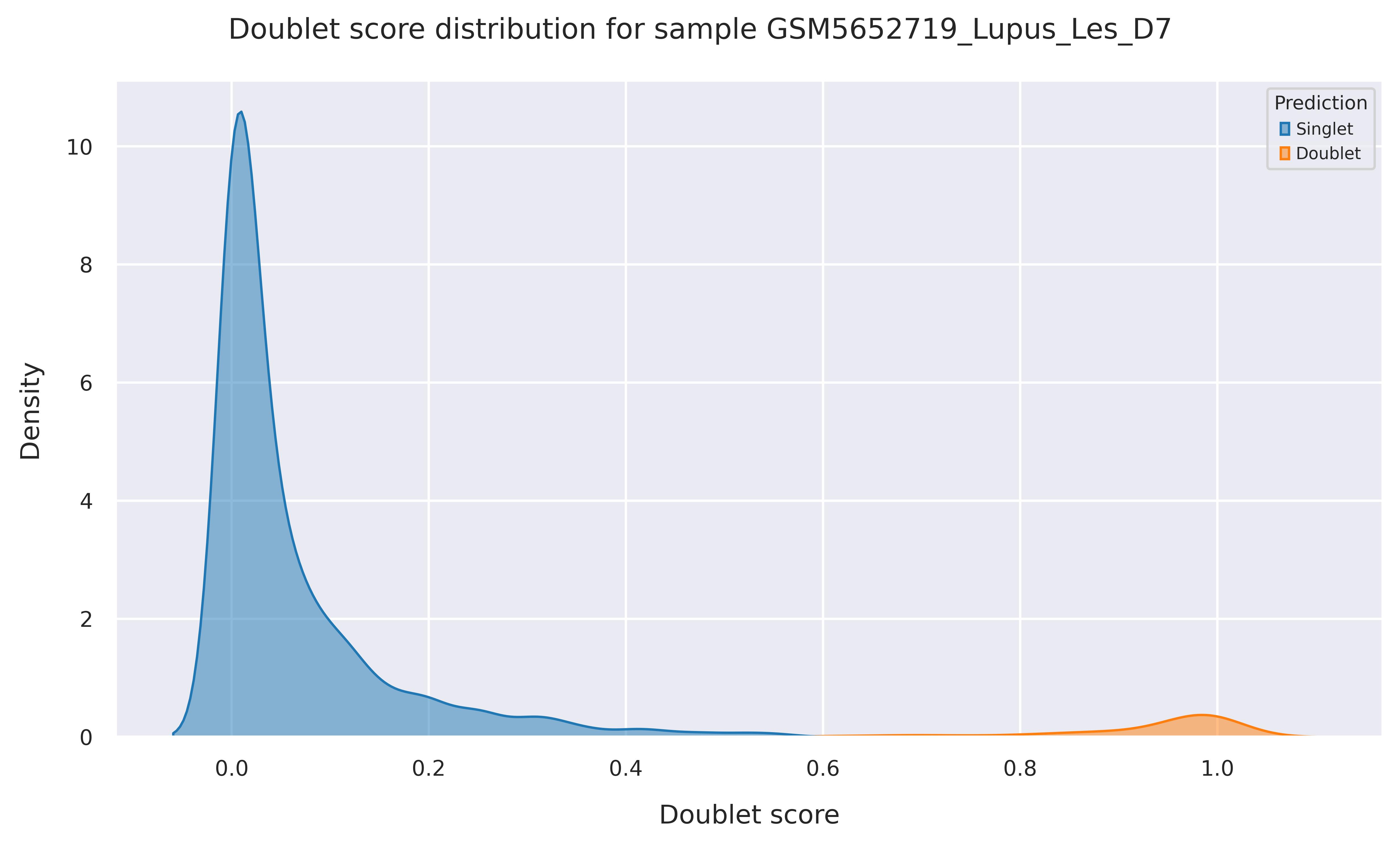 Doublet score distribution