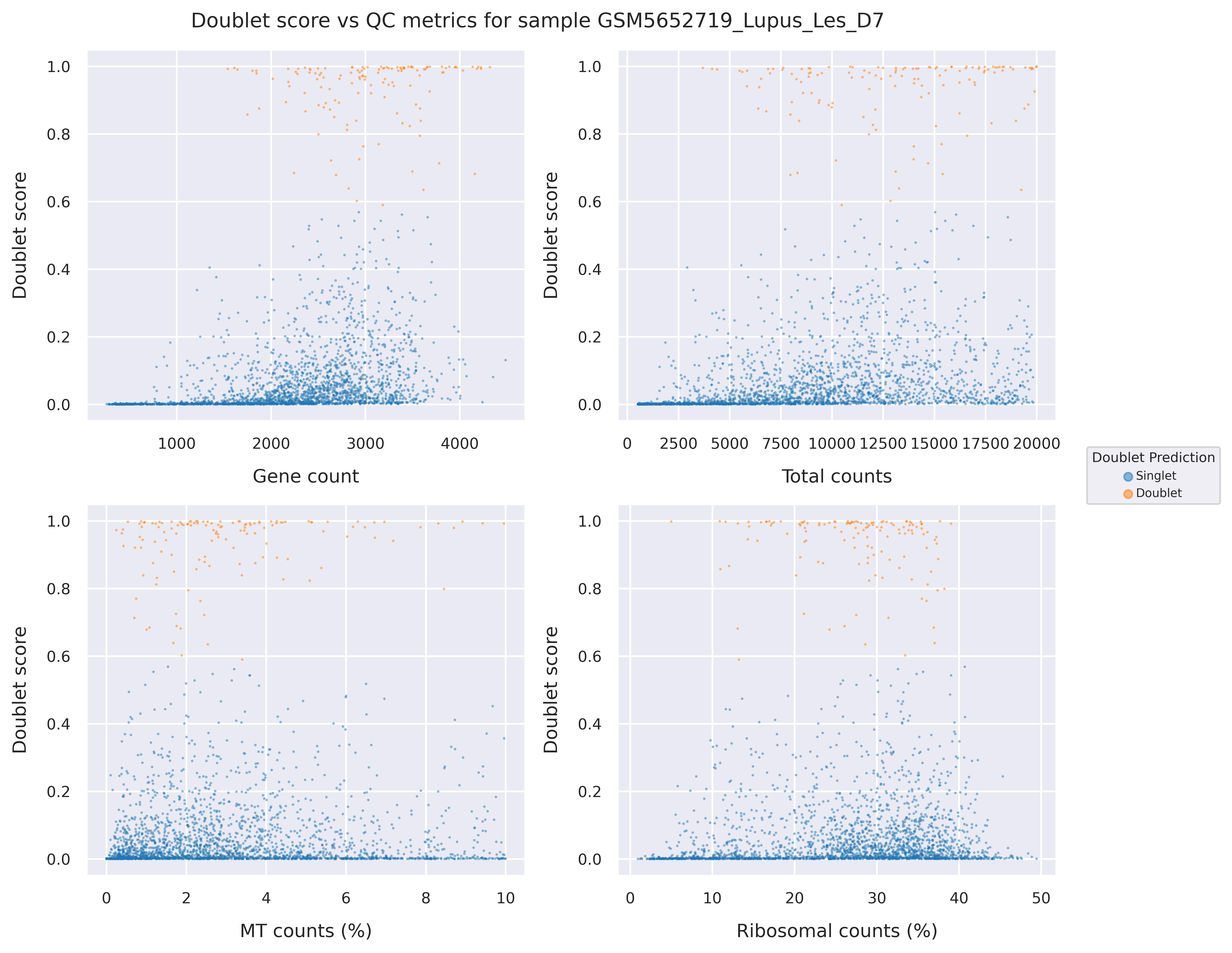 Doublet score statistics