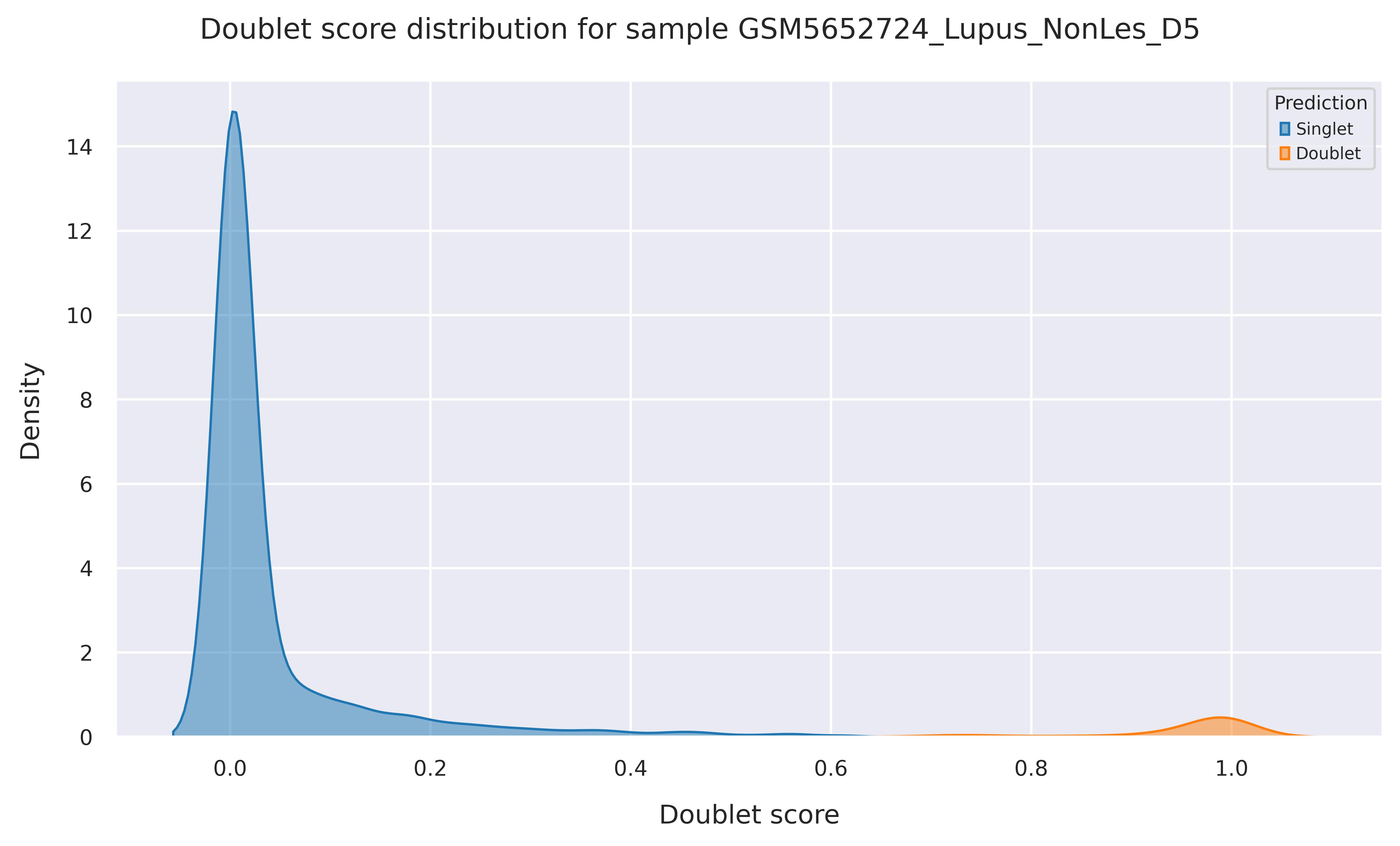 Doublet score distribution
