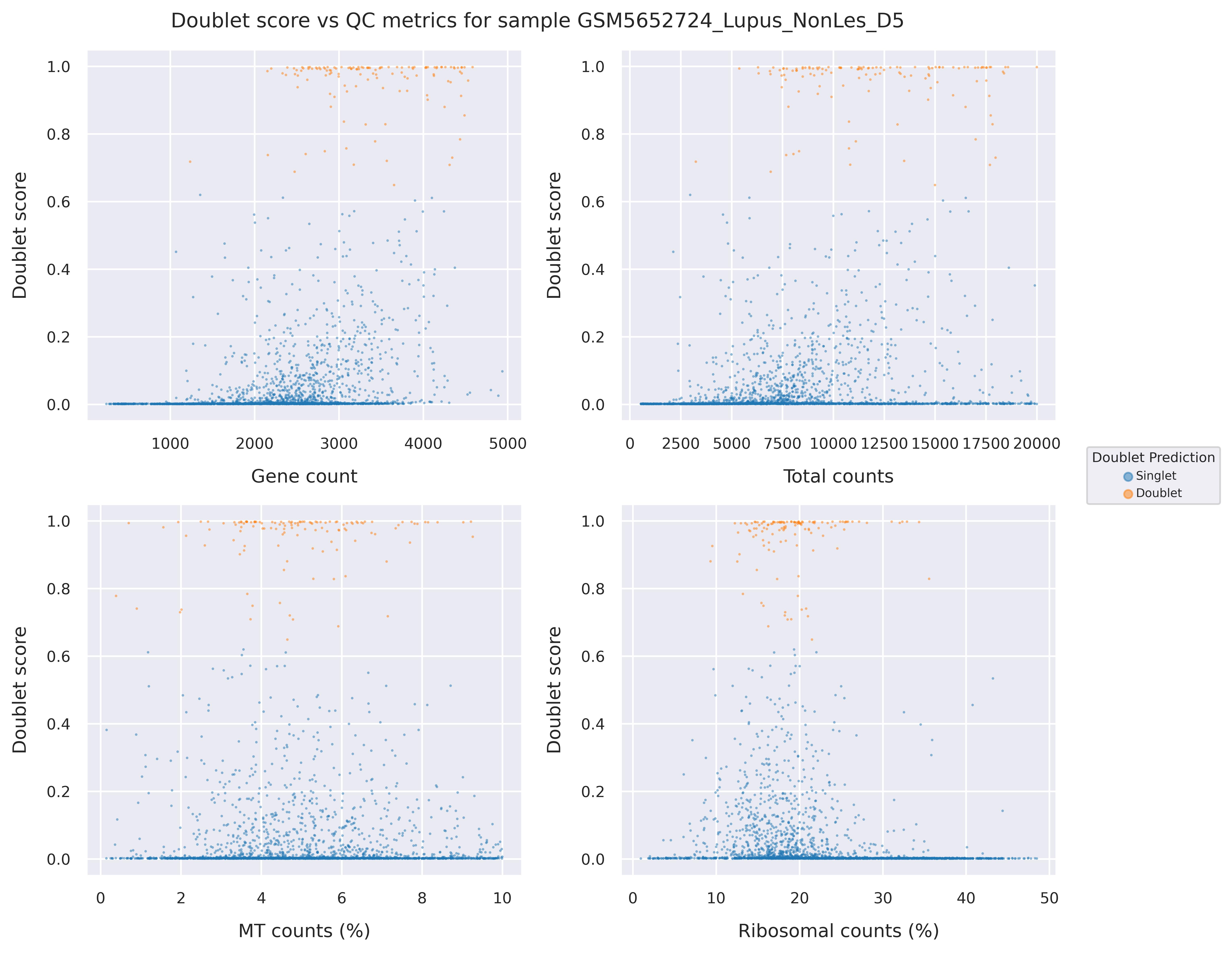 Doublet score statistics