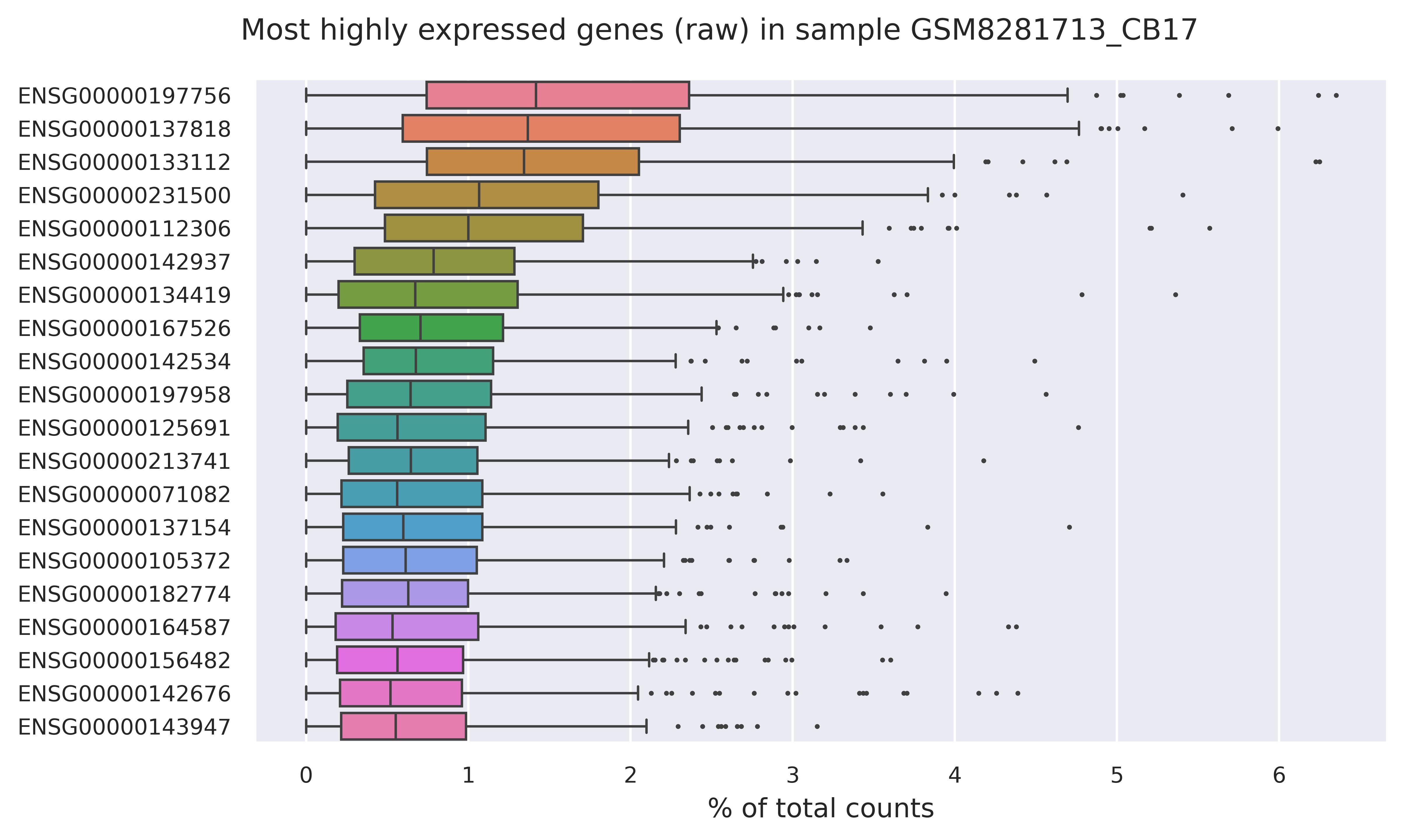 Highest expressed genes