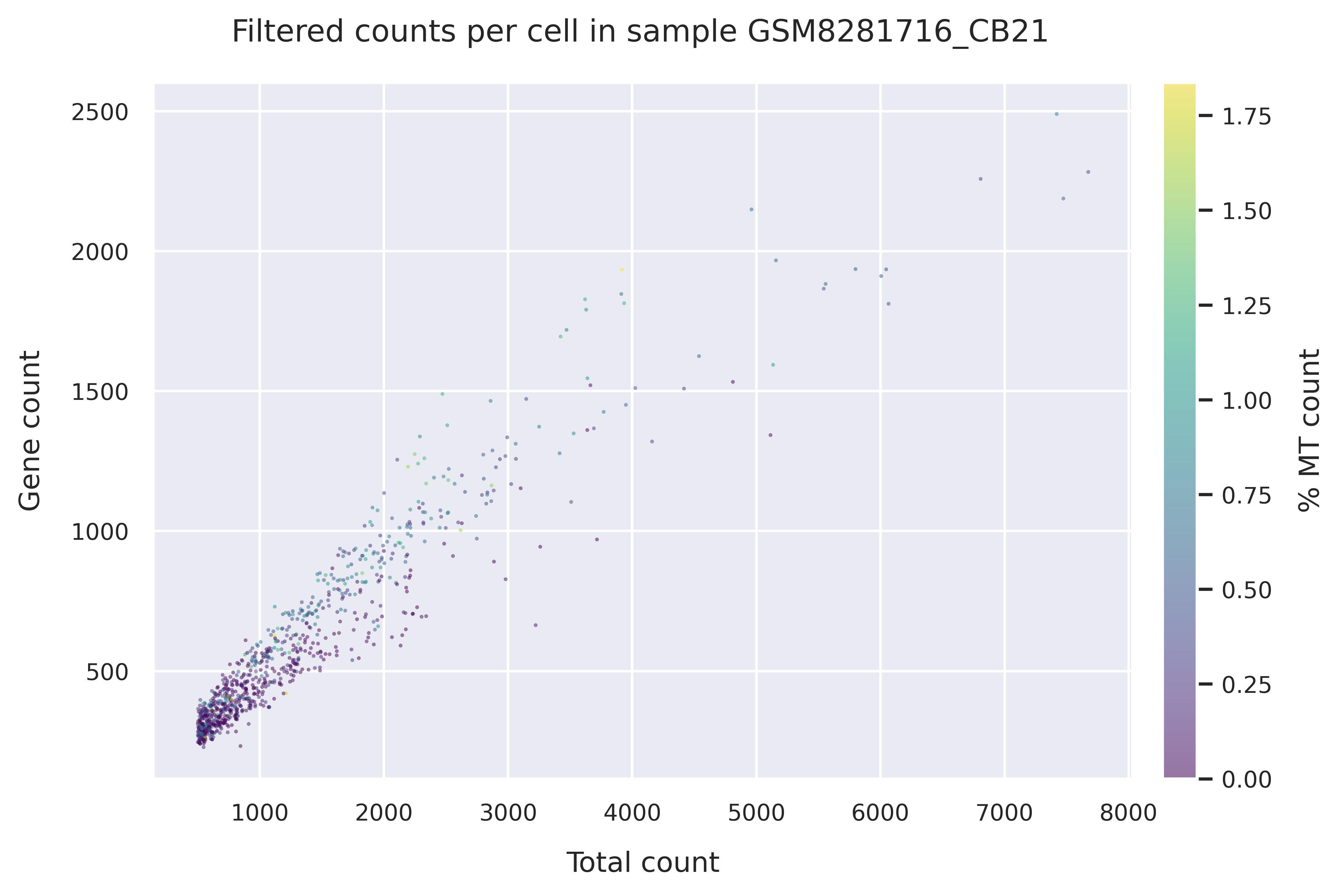 Mitochondrial counts (filtered)