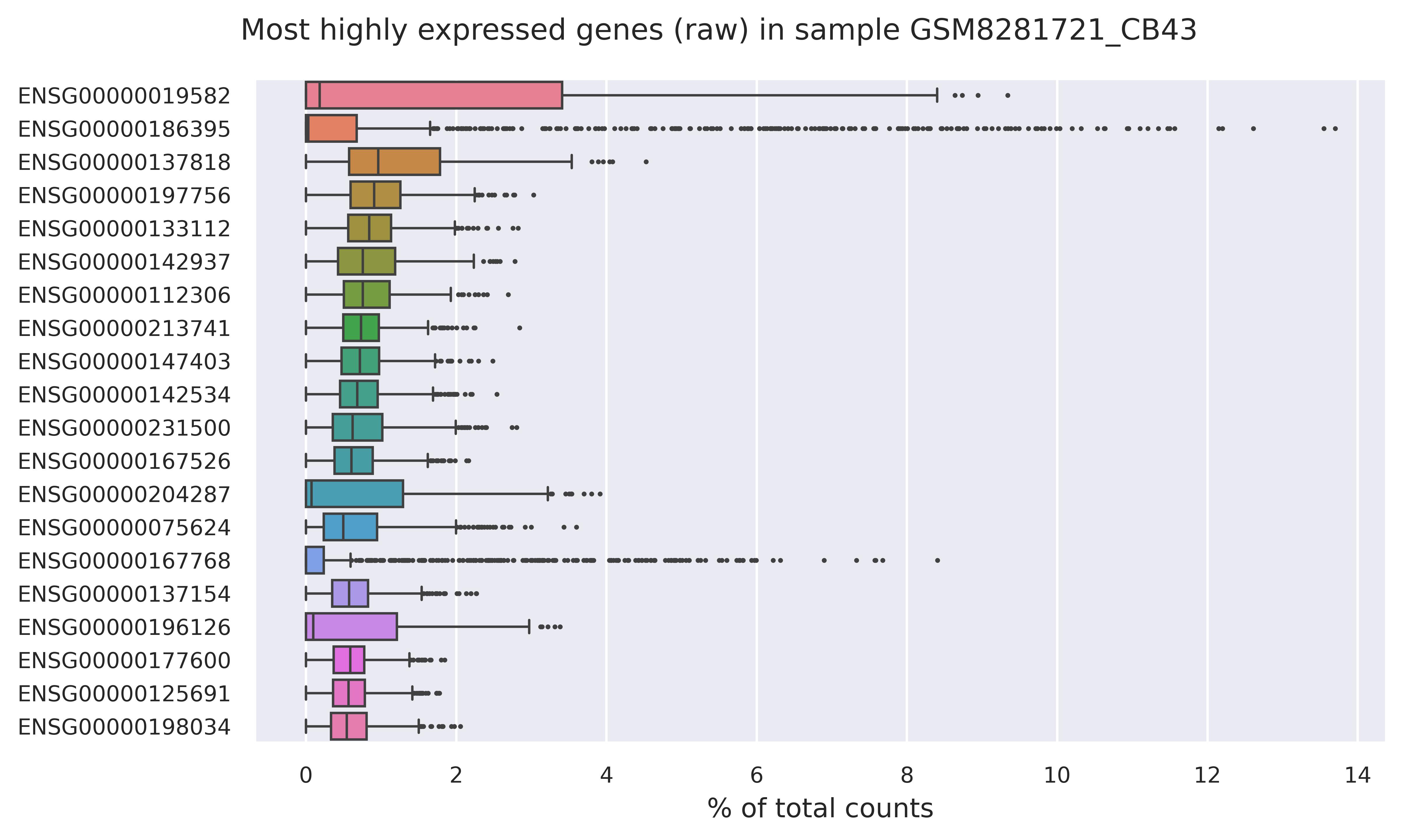 Highest expressed genes (filtered)
