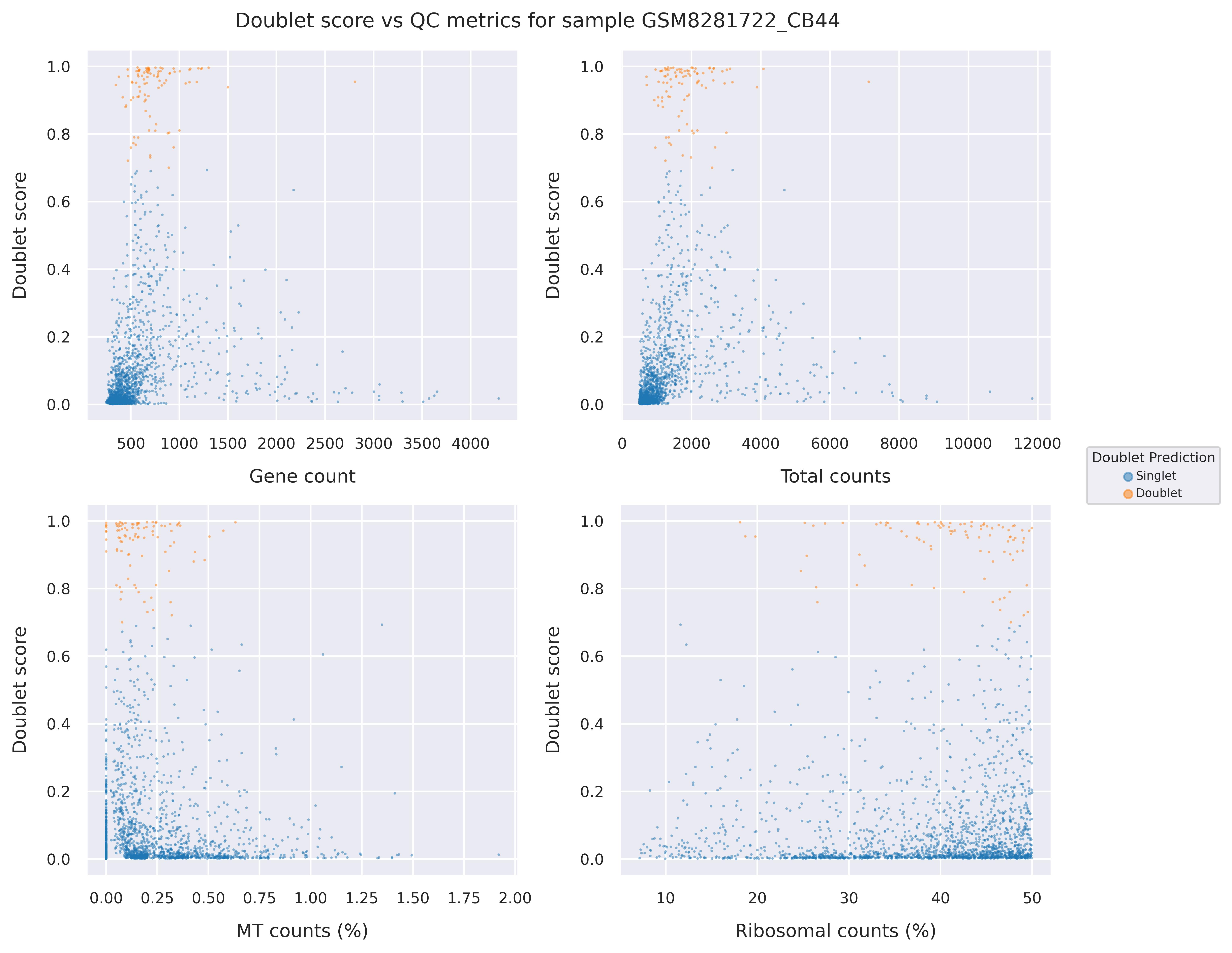 Doublet score statistics