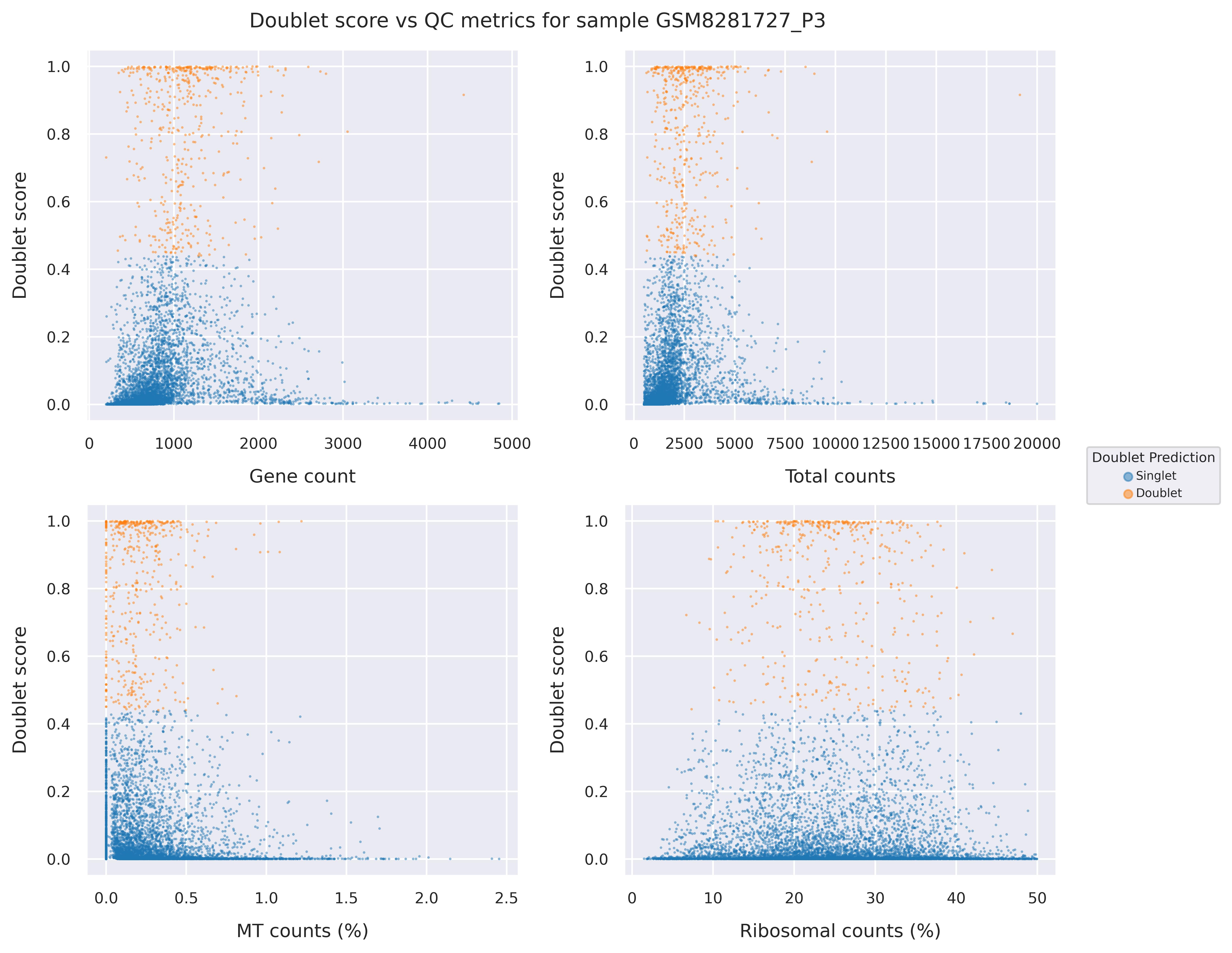 Doublet score statistics