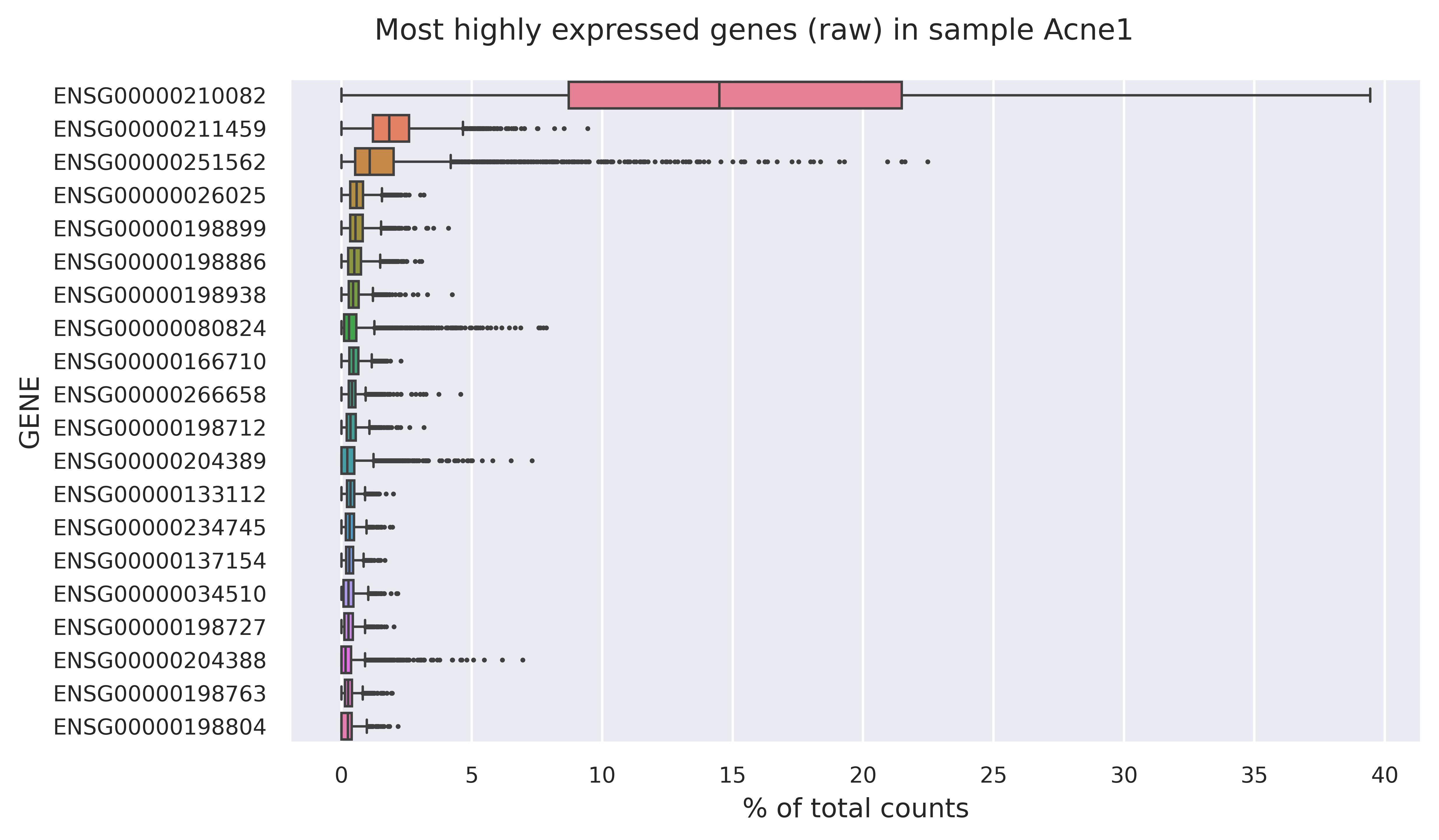 Highest expressed genes