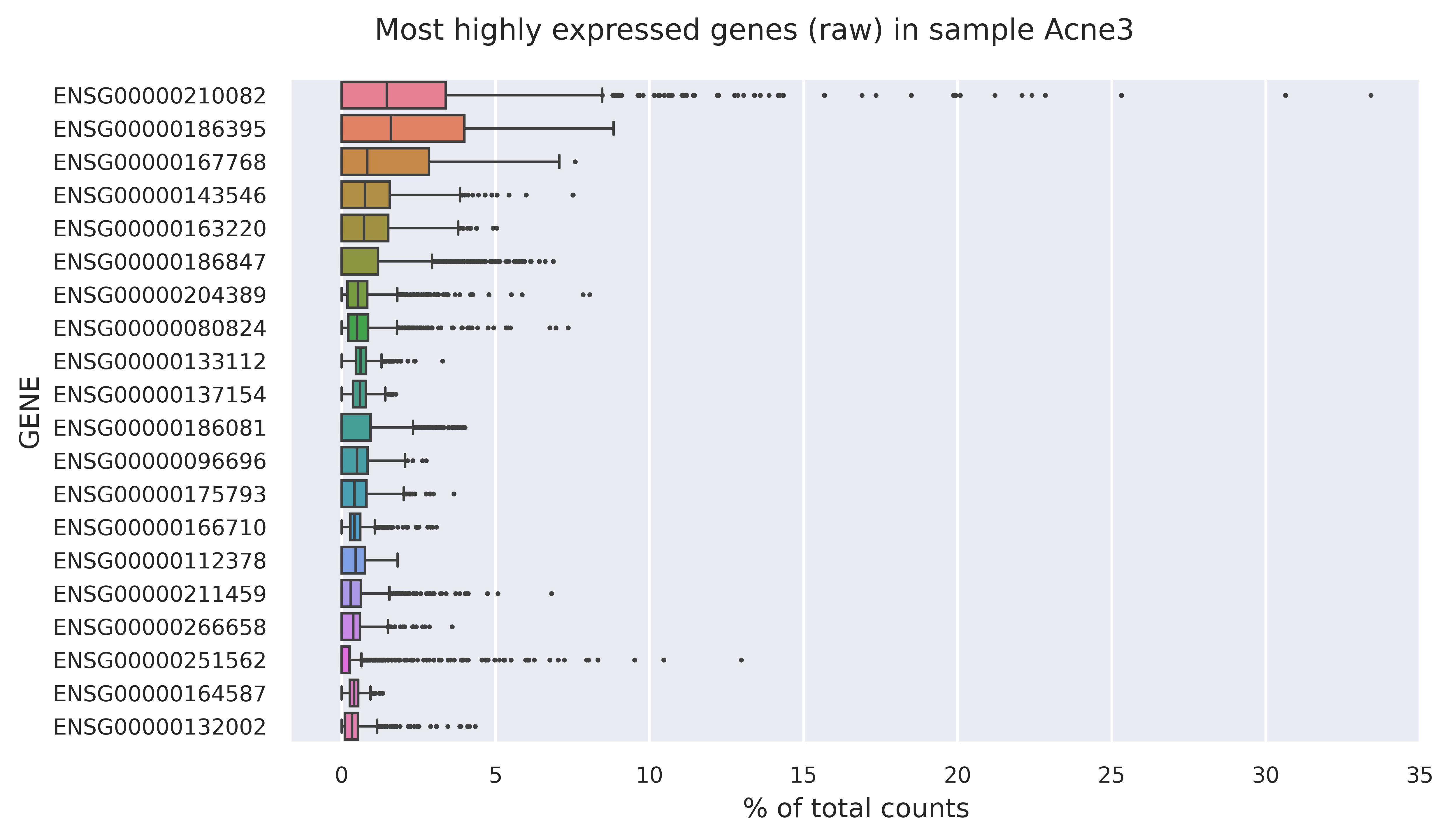 Highest expressed genes