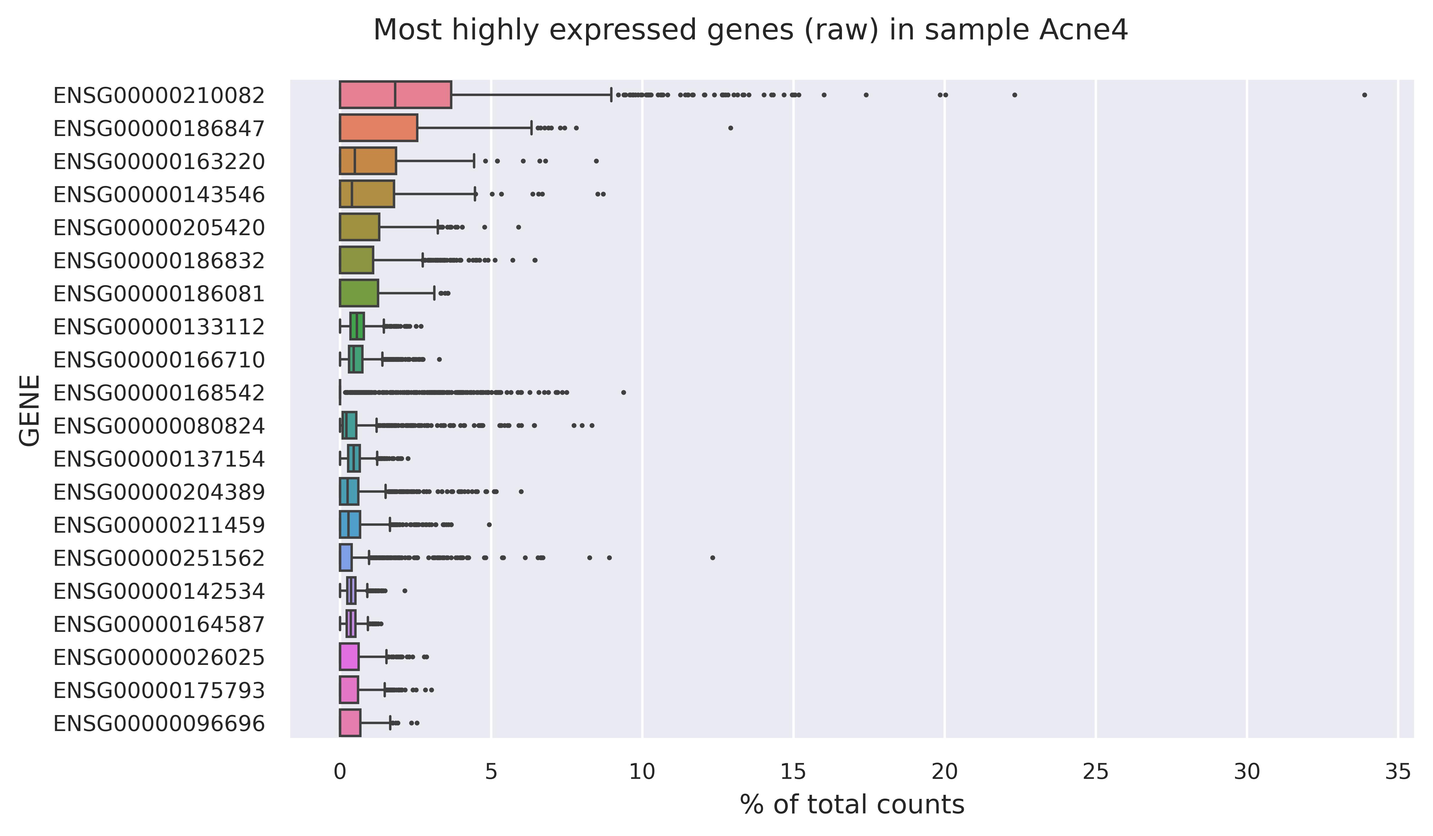 Highest expressed genes