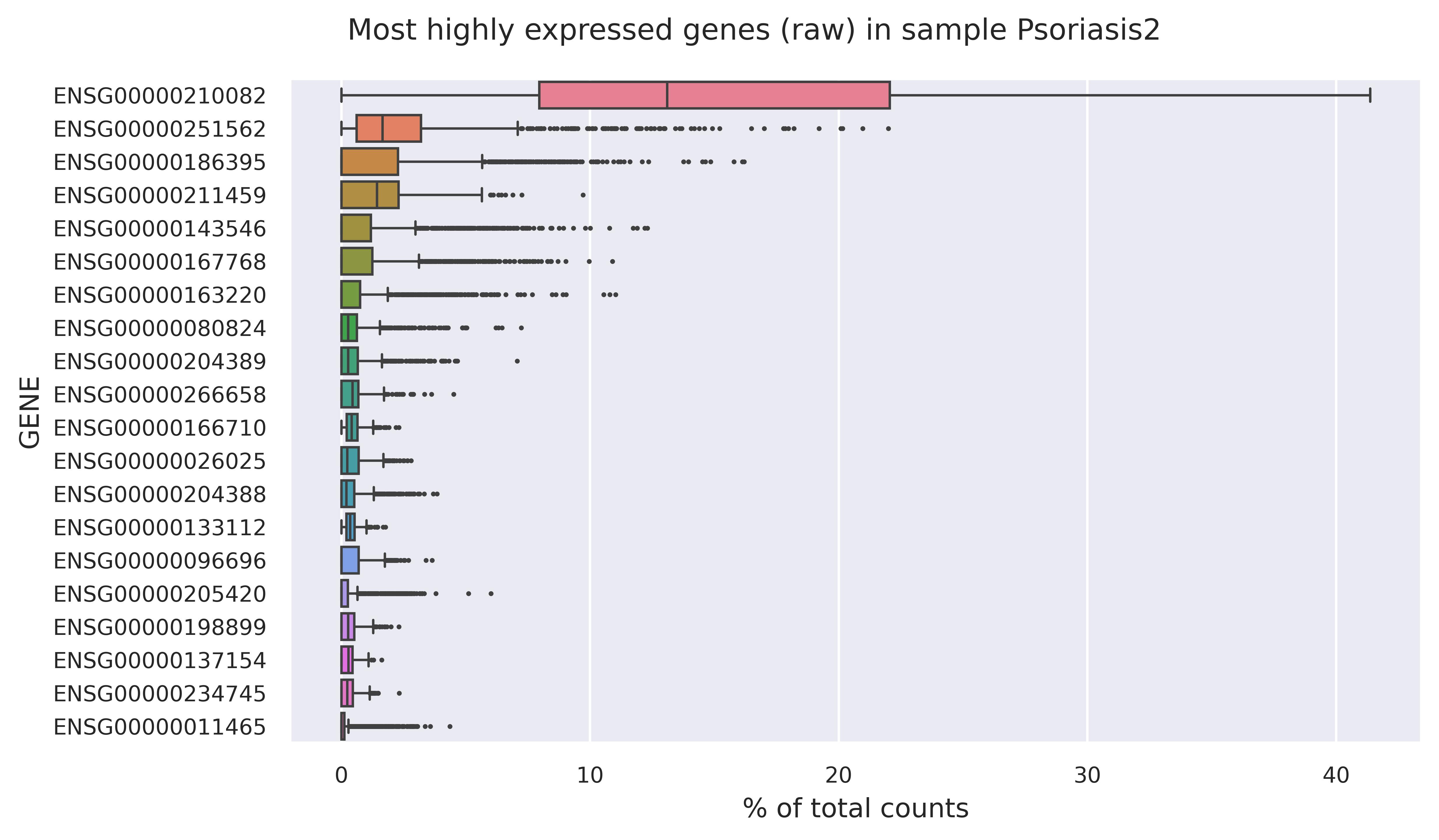Highest expressed genes