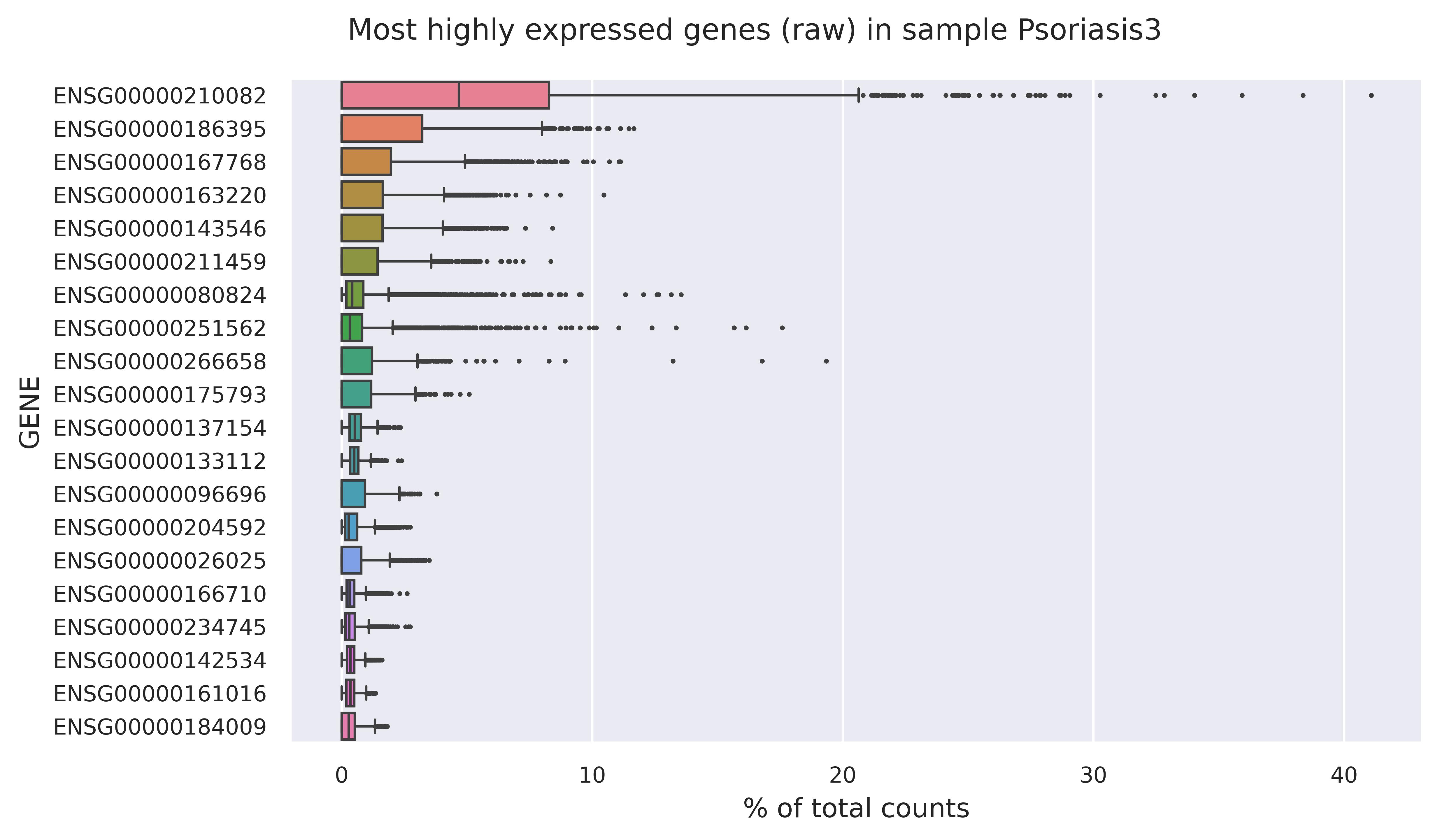 Highest expressed genes