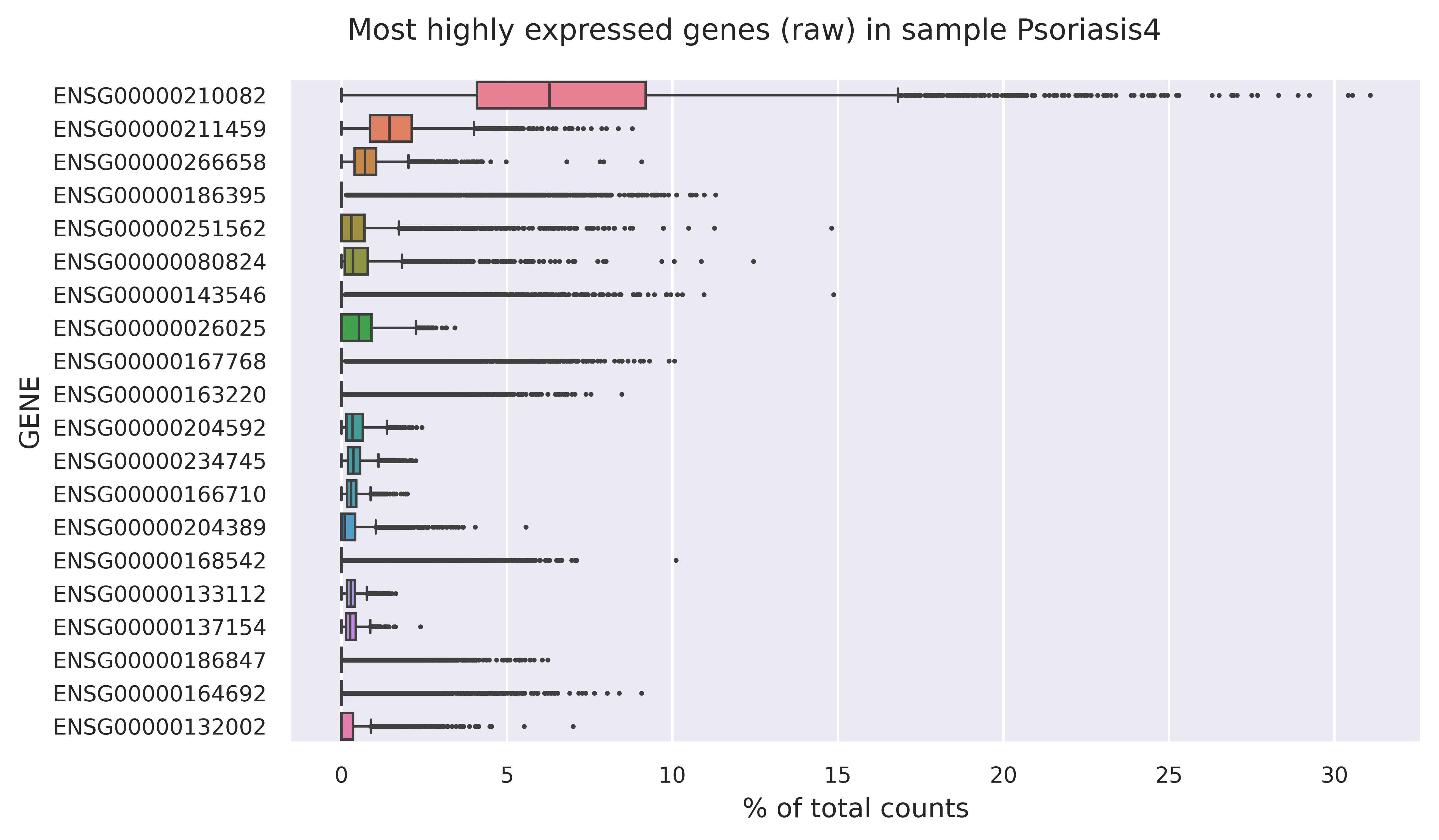 Highest expressed genes