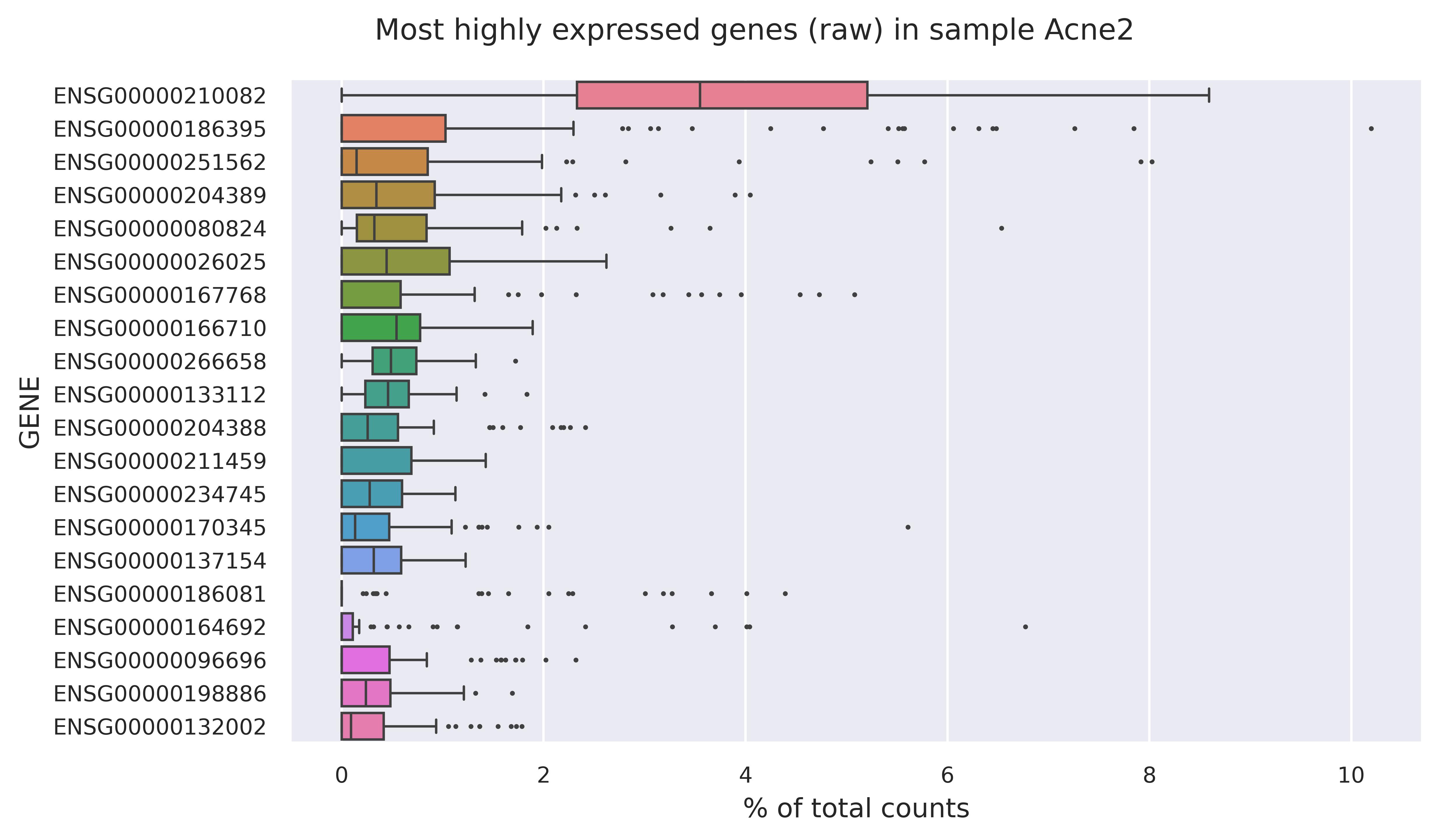 Highest expressed genes (filtered)