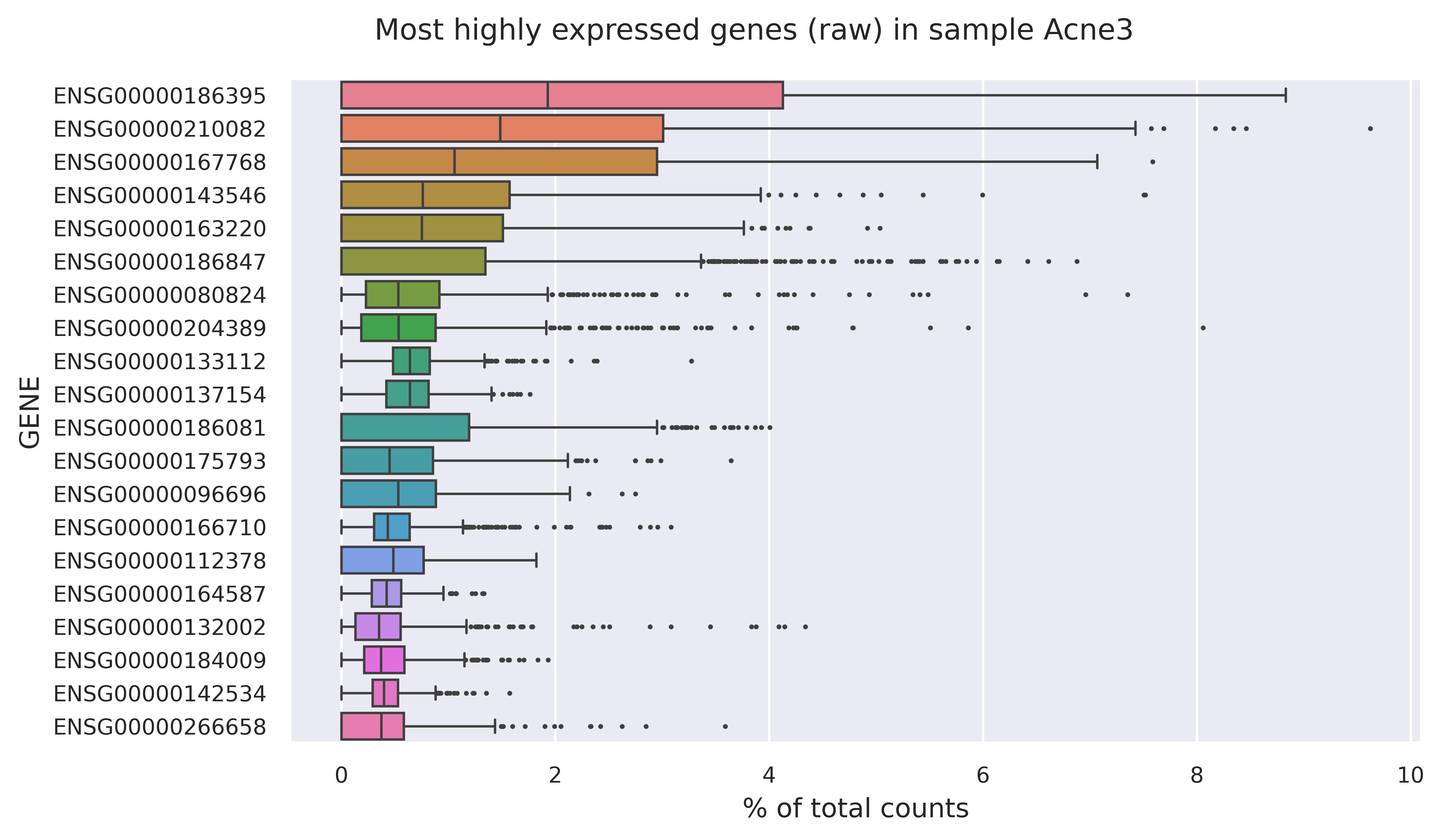 Highest expressed genes (filtered)