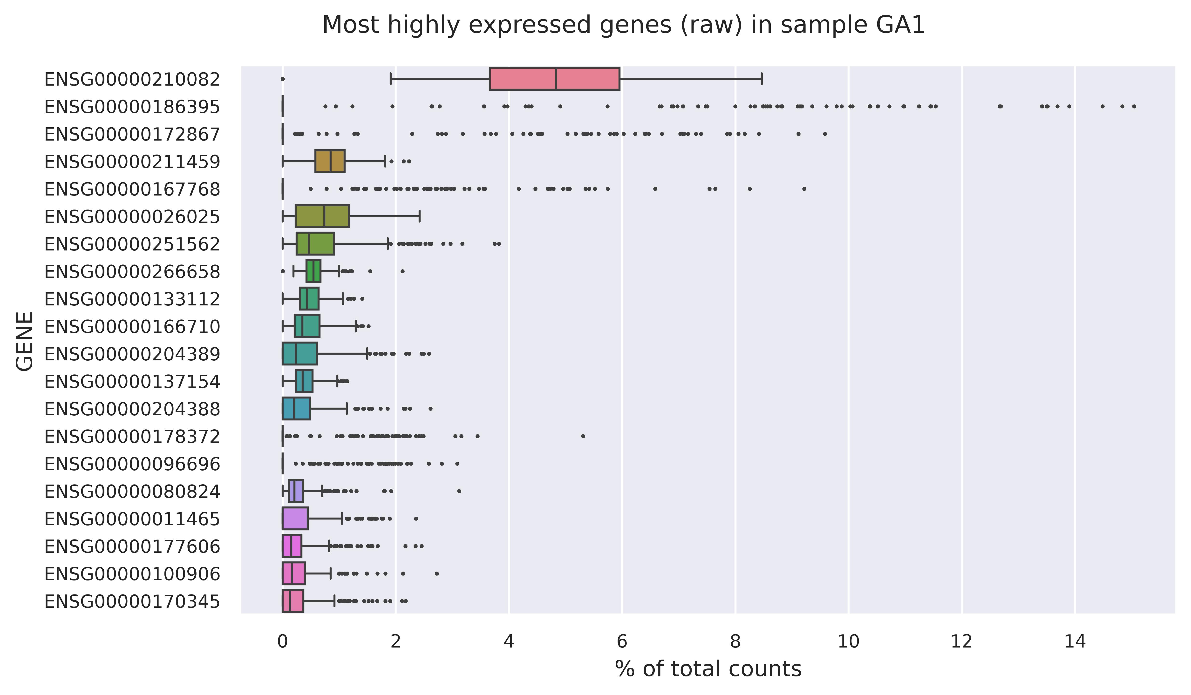 Highest expressed genes (filtered)