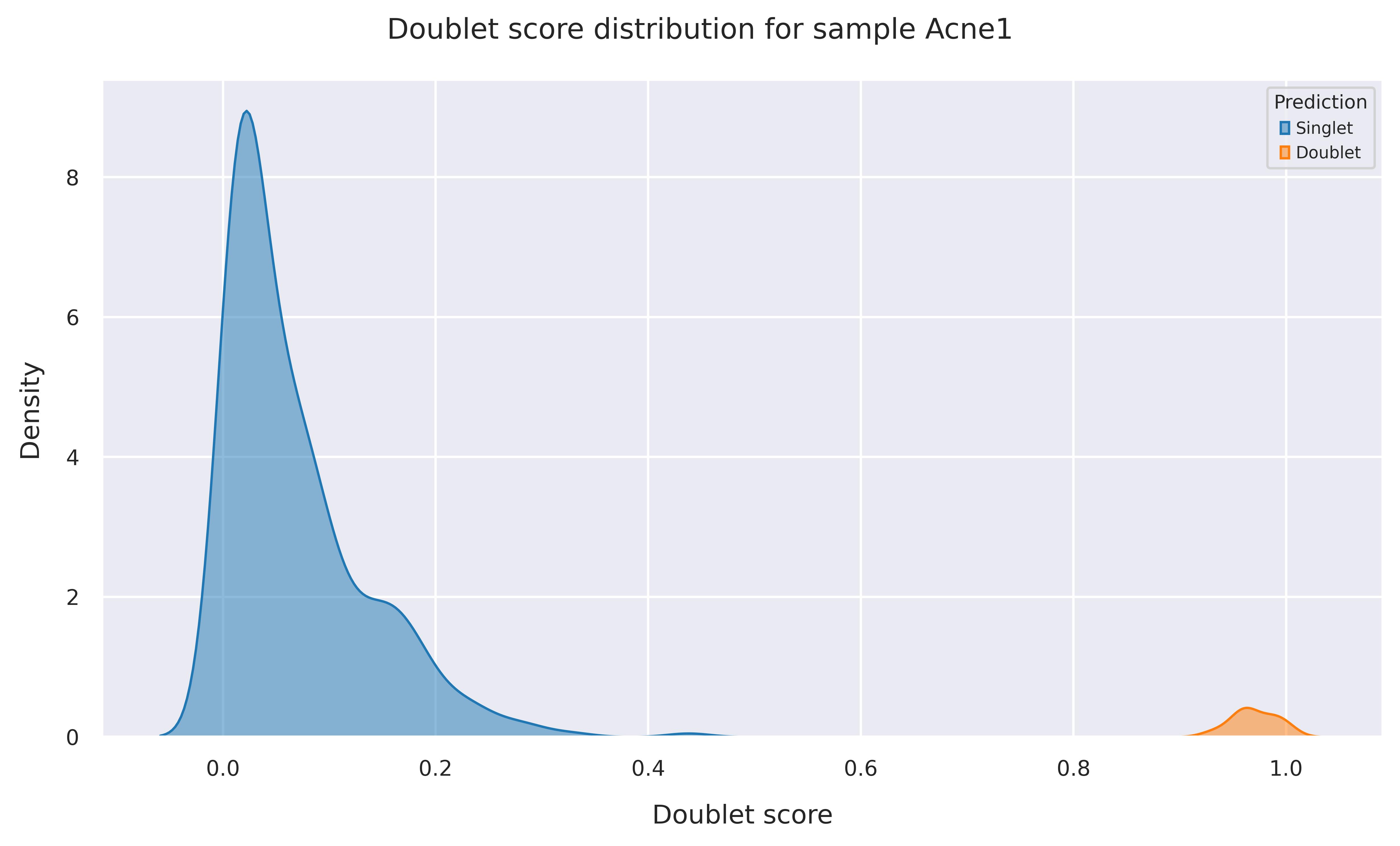 Doublet score distribution