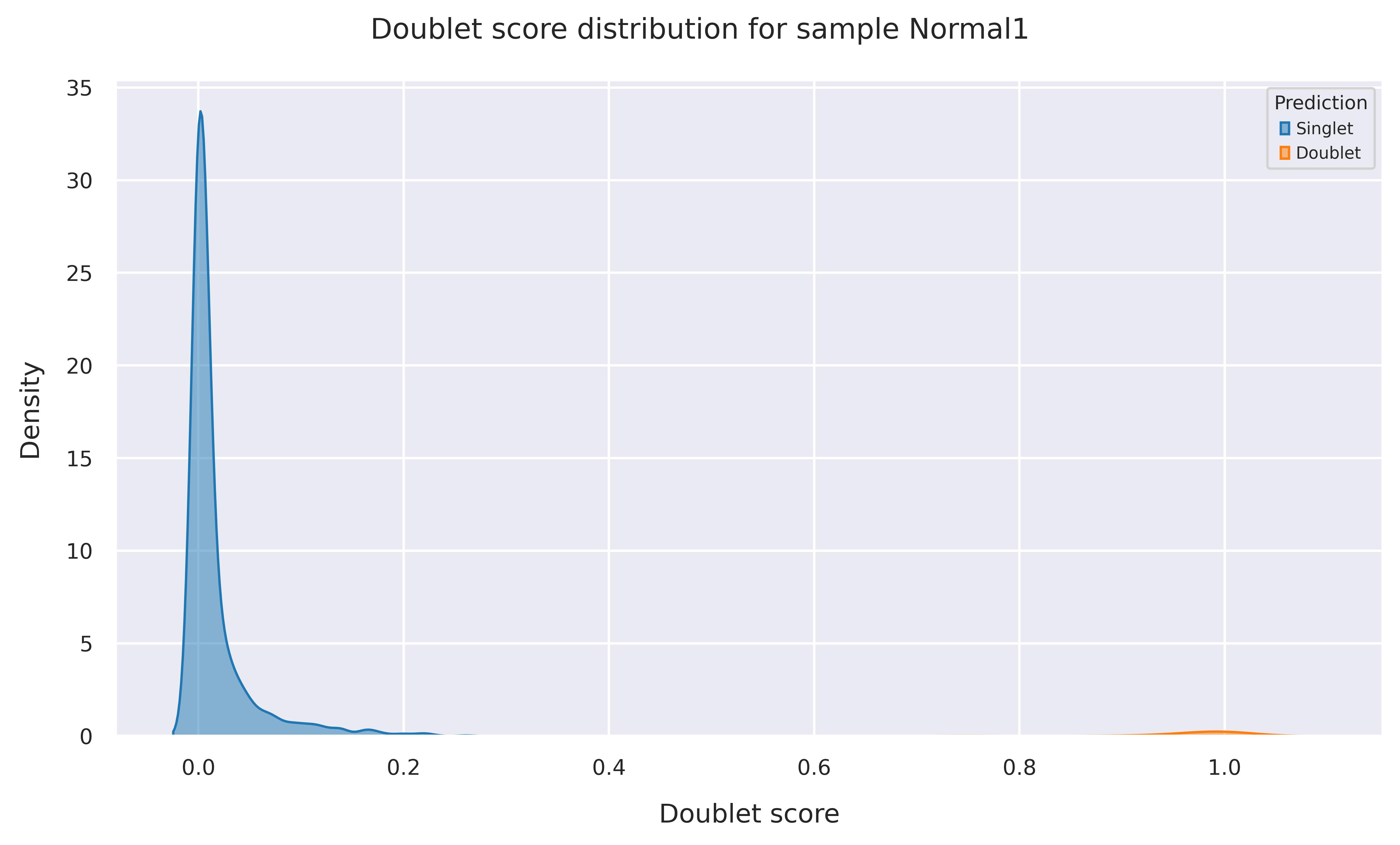 Doublet score distribution