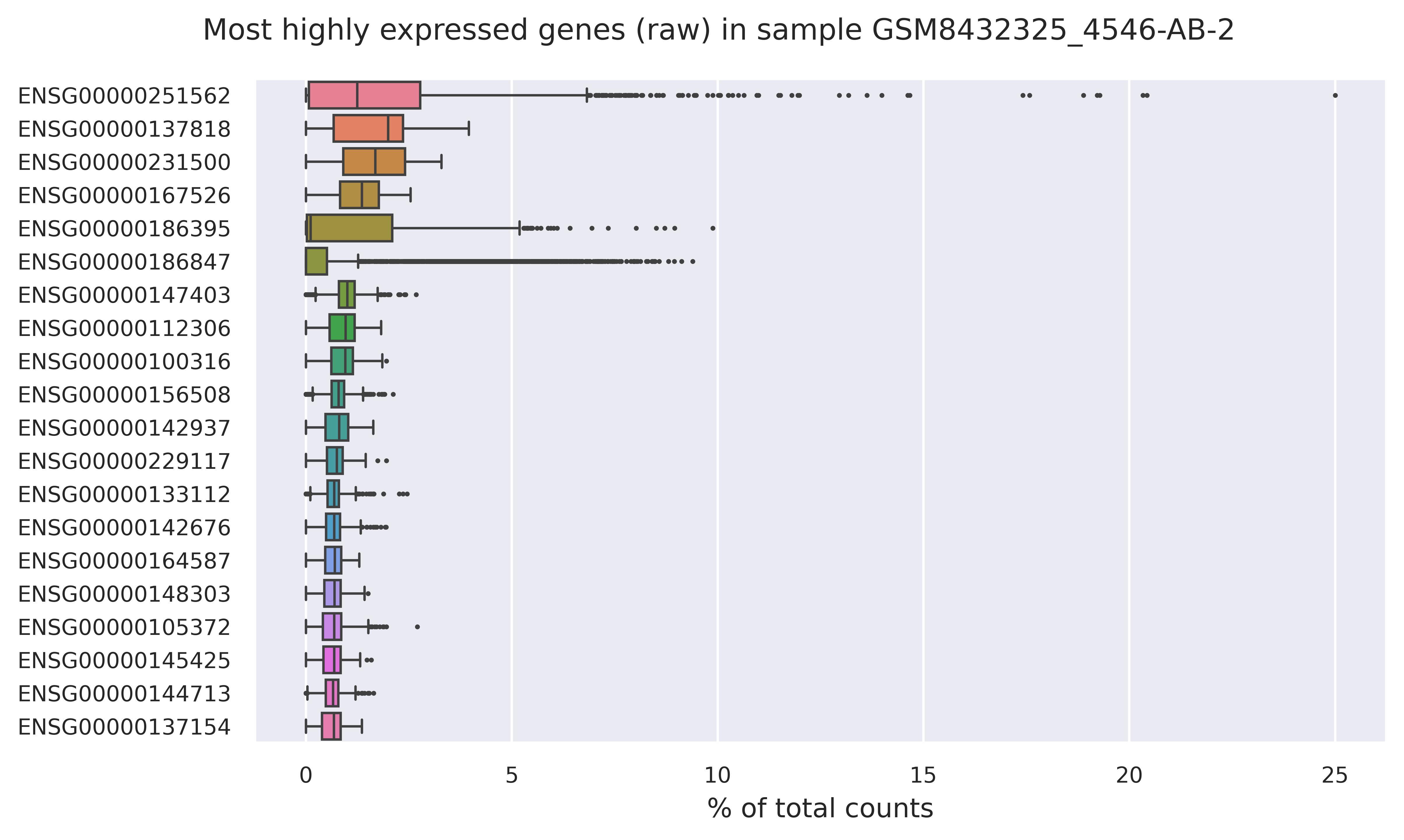 Highest expressed genes (filtered)