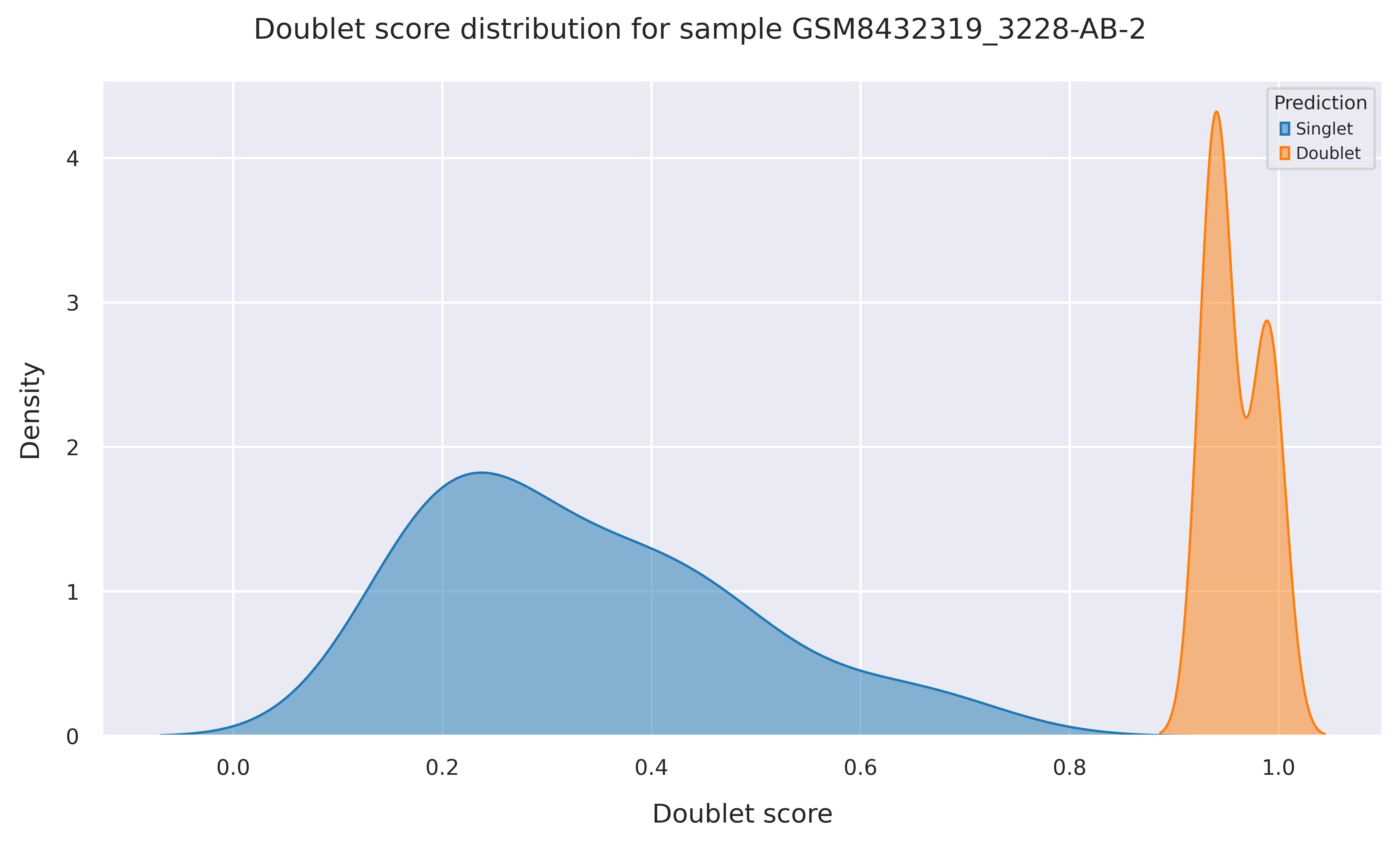 Doublet score distribution