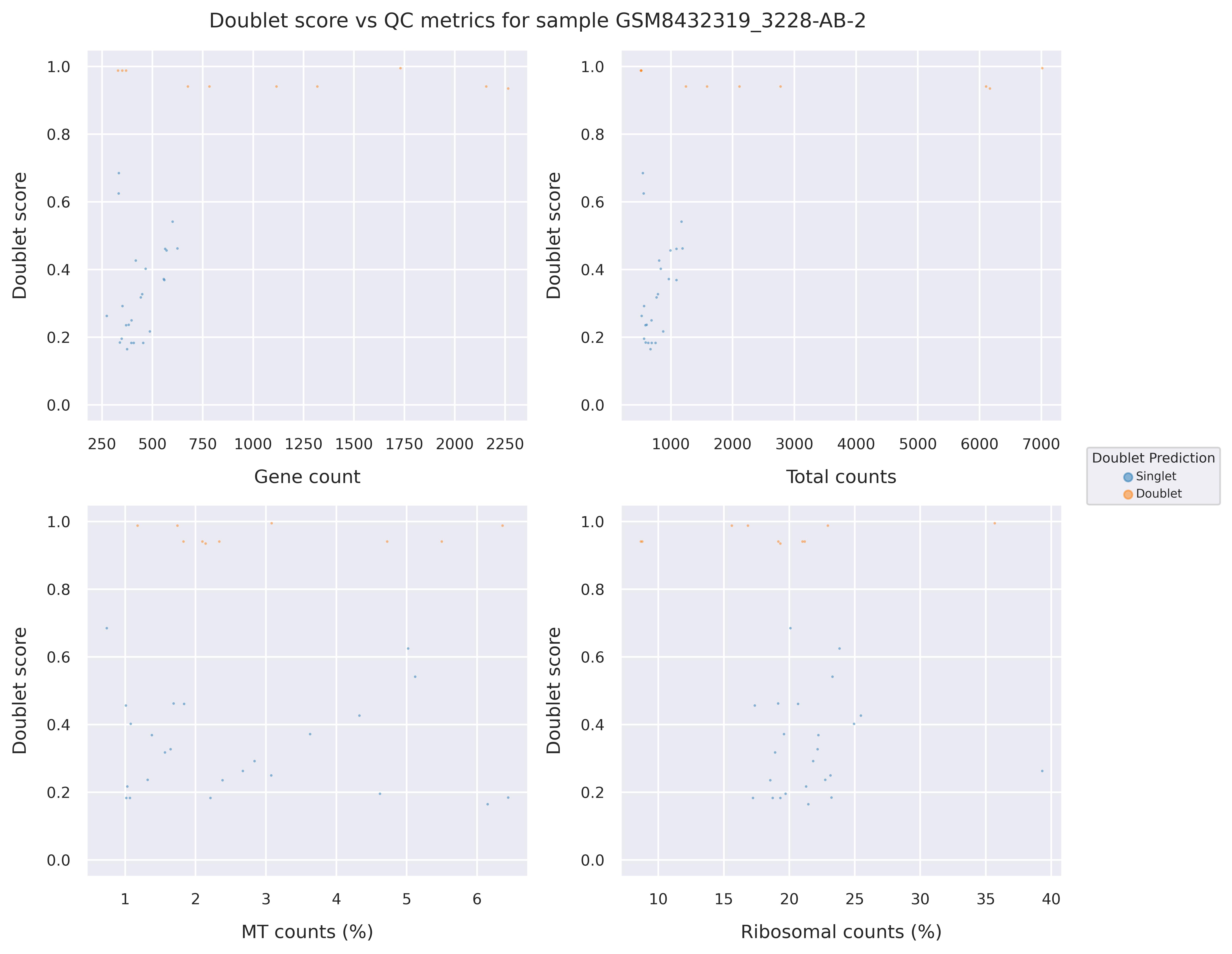 Doublet score statistics