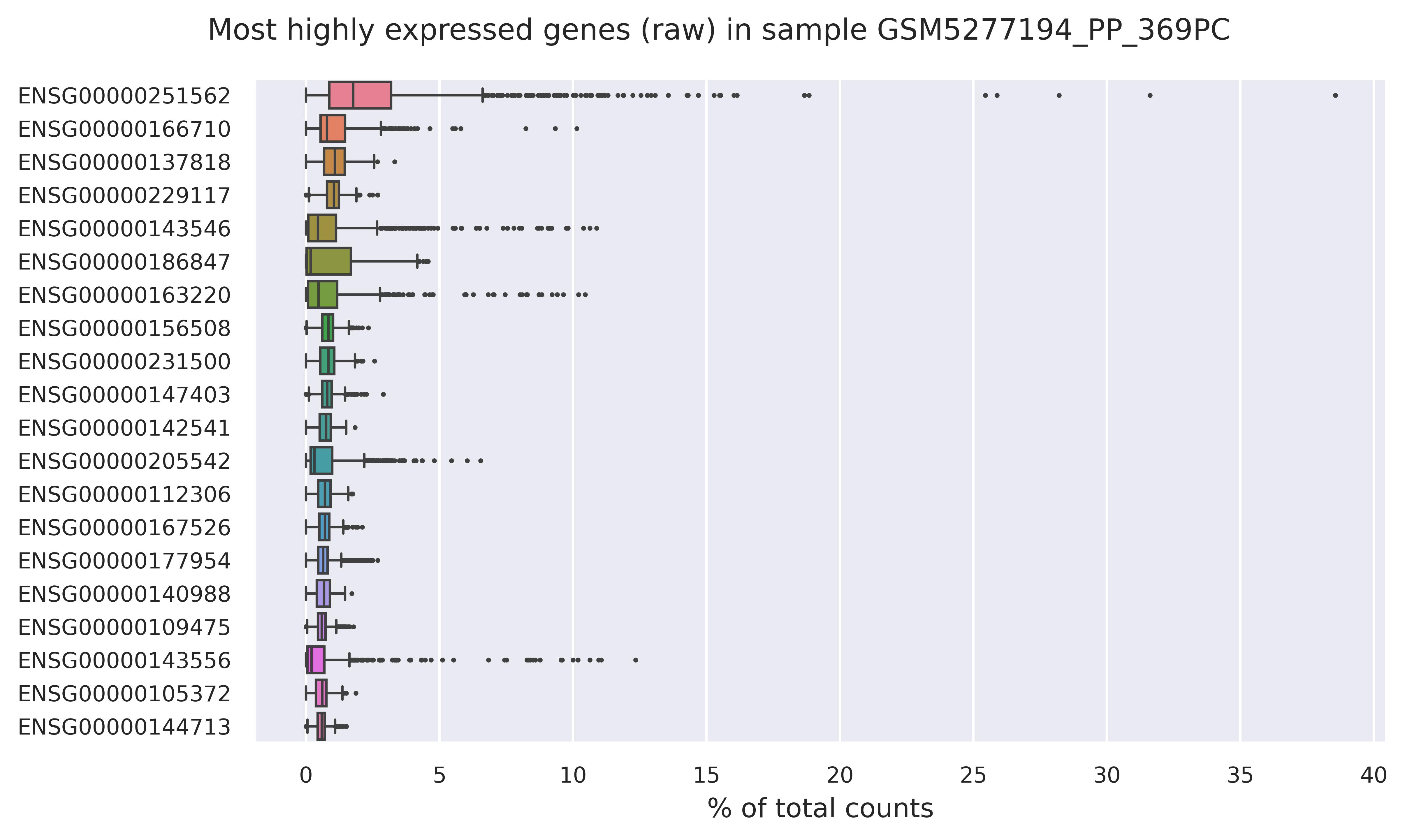 Highest expressed genes (filtered)