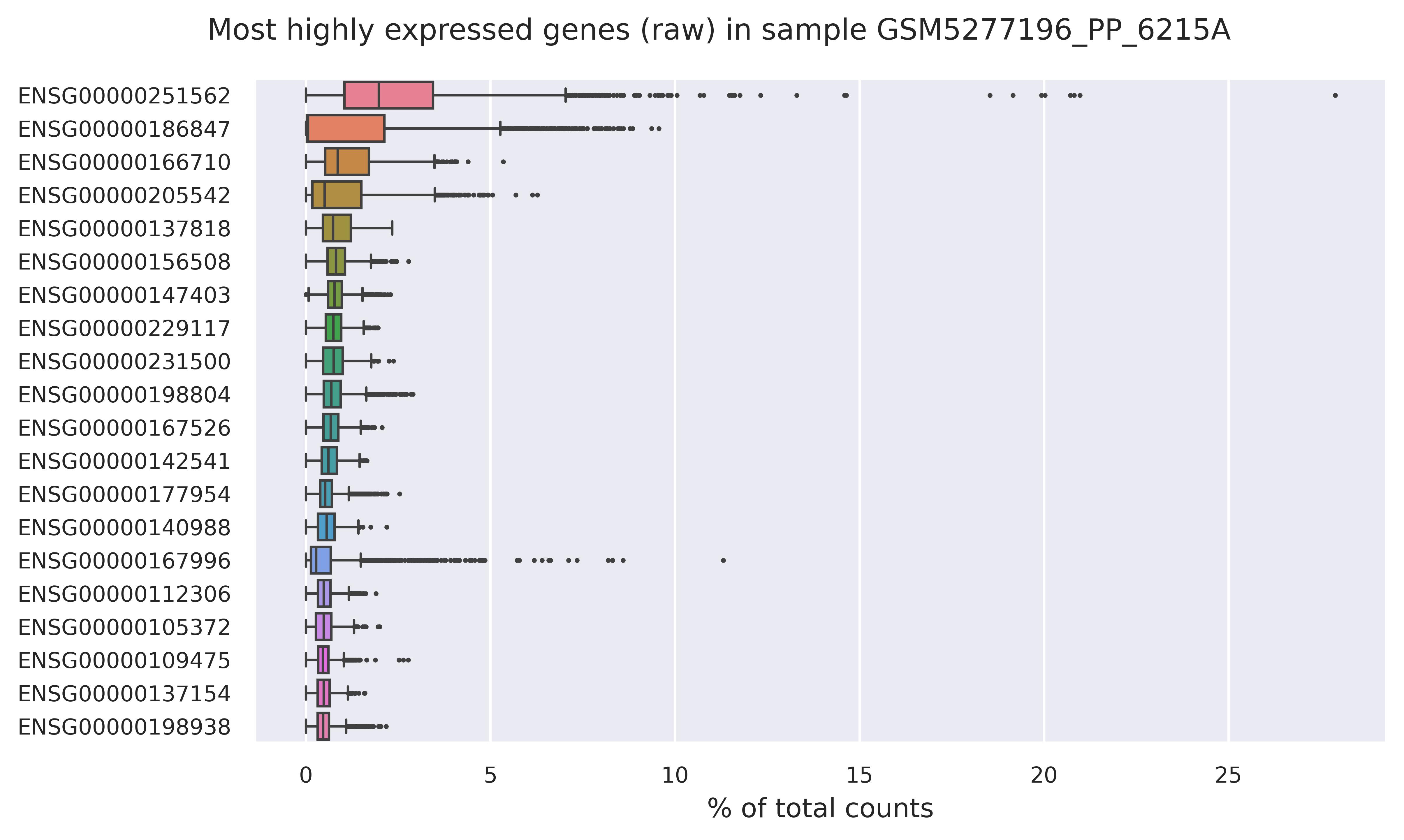 Highest expressed genes (filtered)