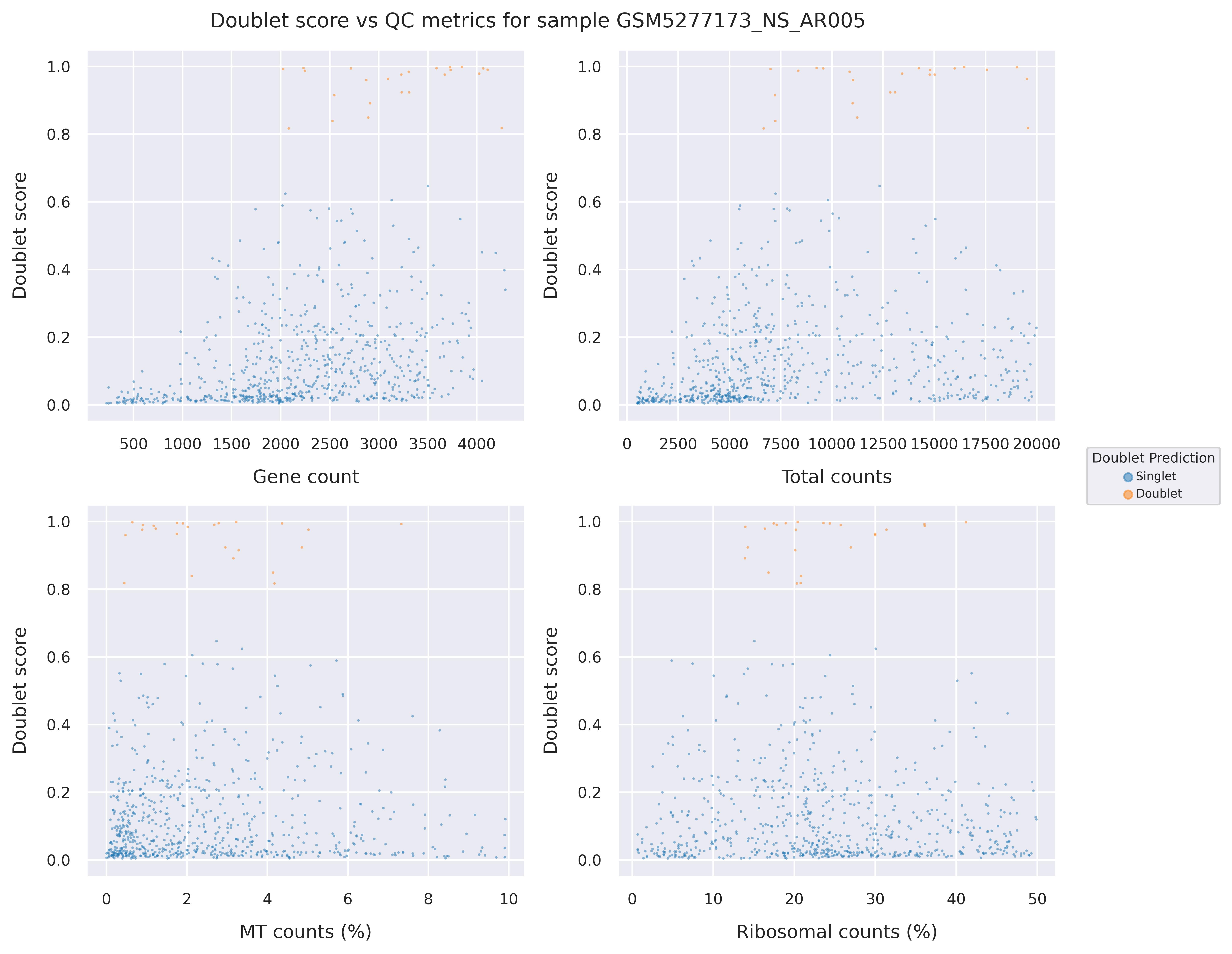 Doublet score statistics