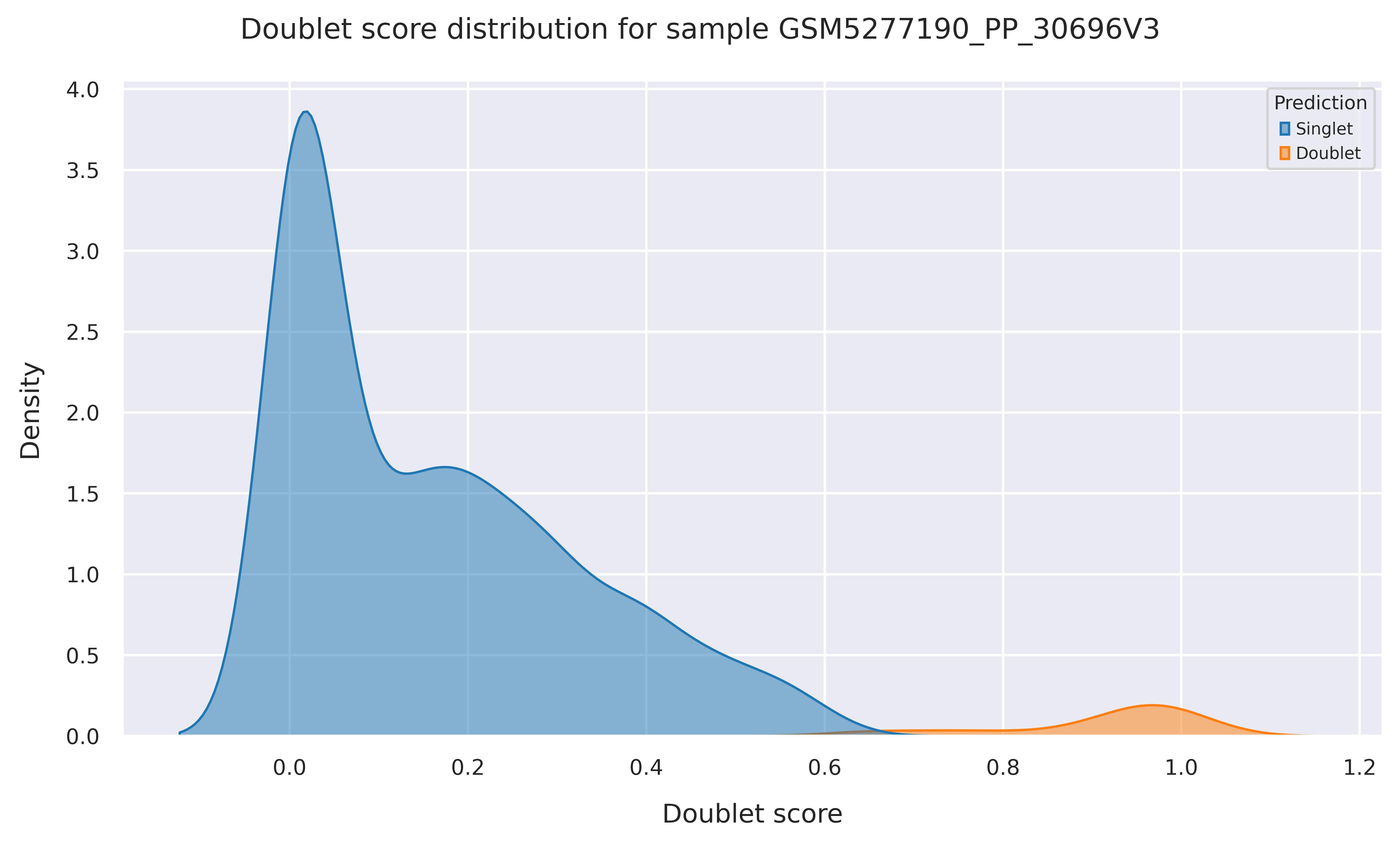 Doublet score distribution