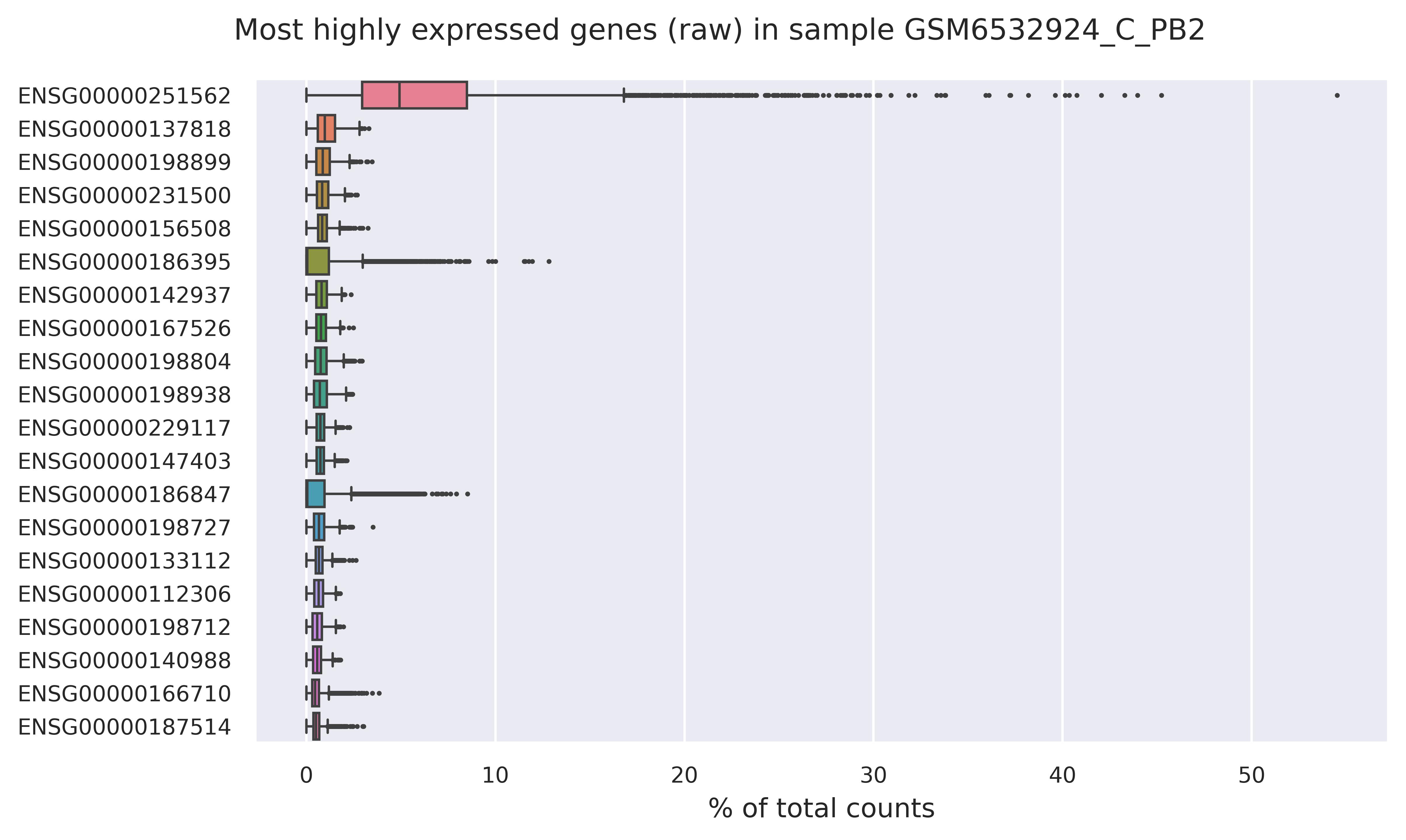 Highest expressed genes (filtered)
