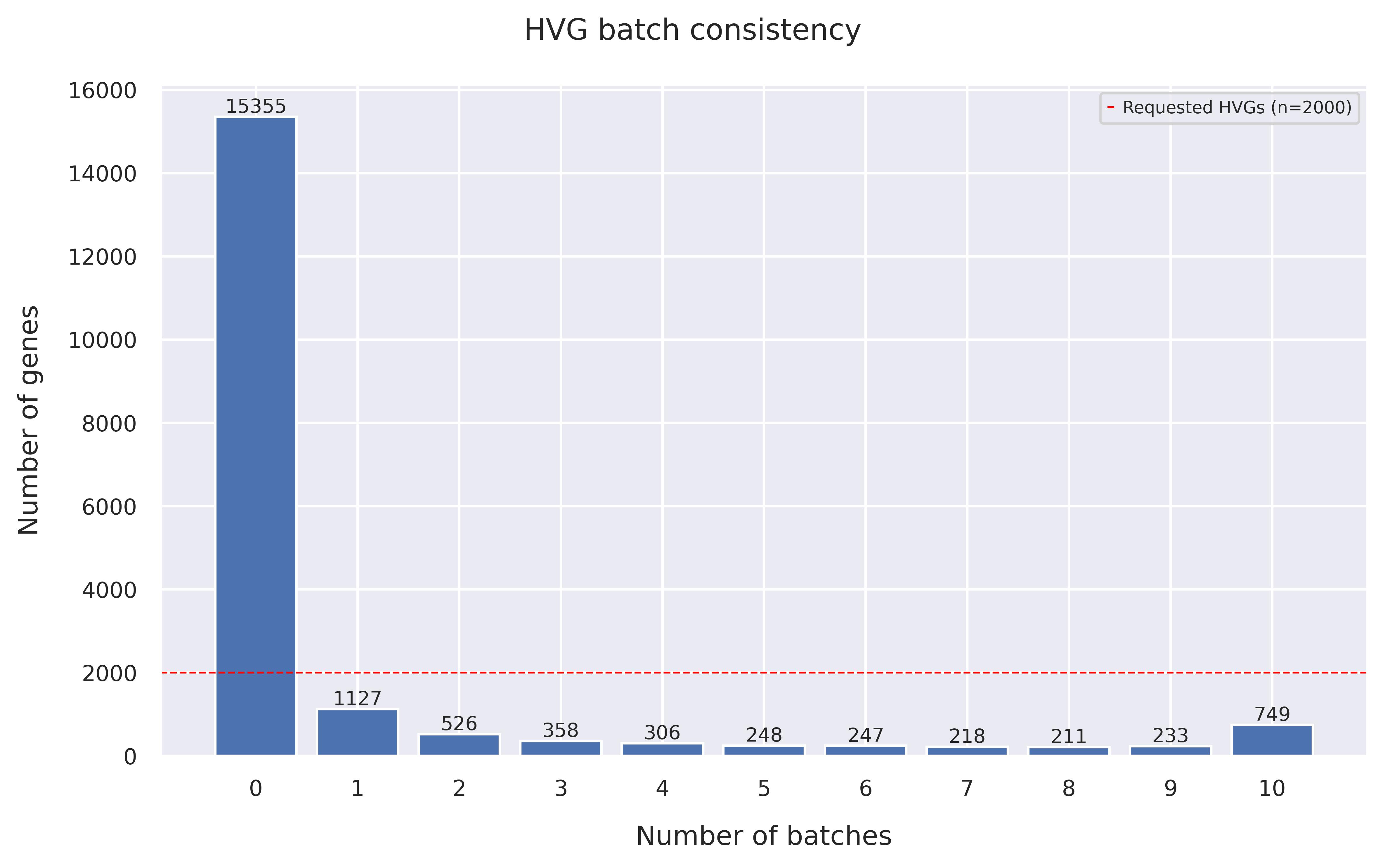 HVG batch consistency