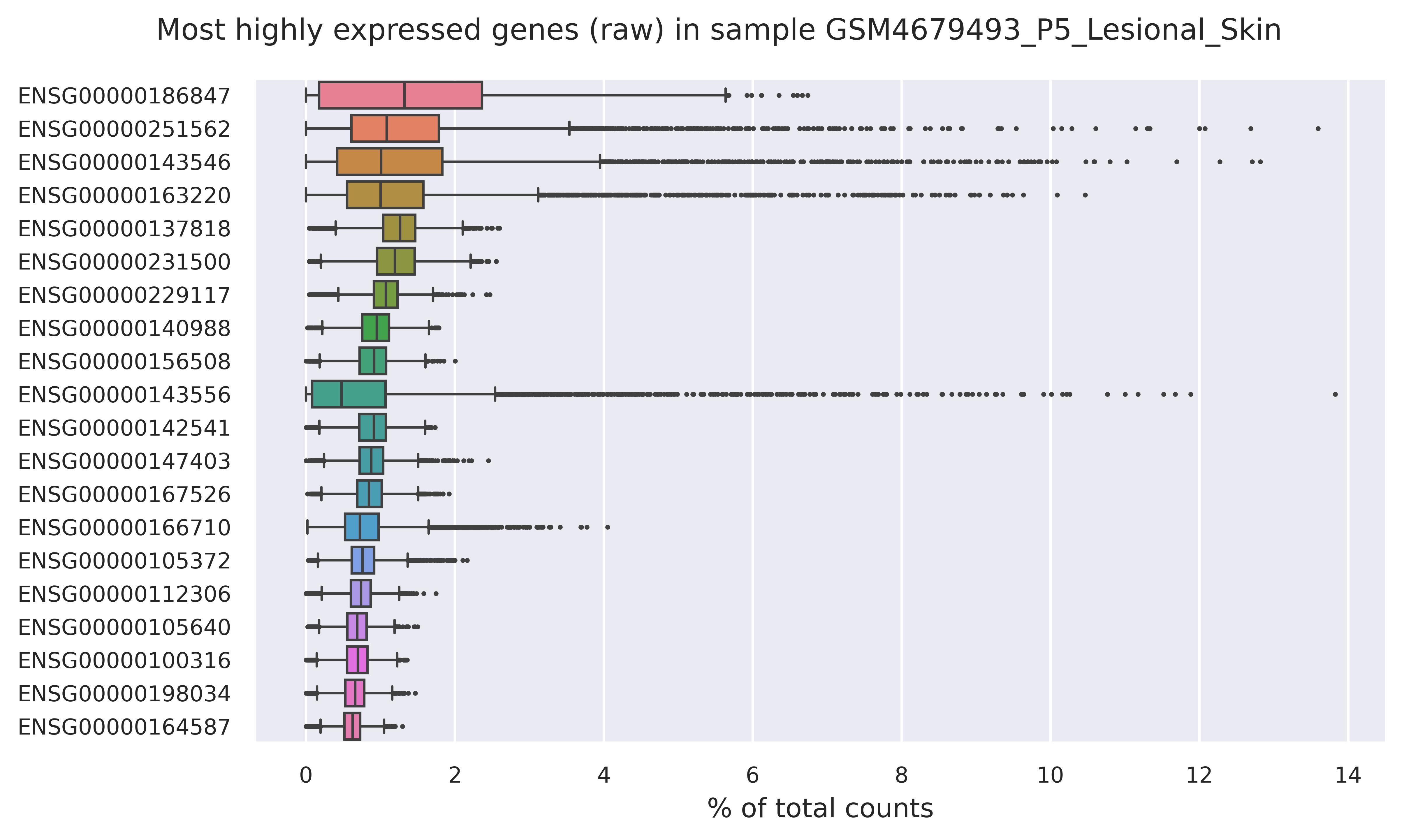 Highest expressed genes
