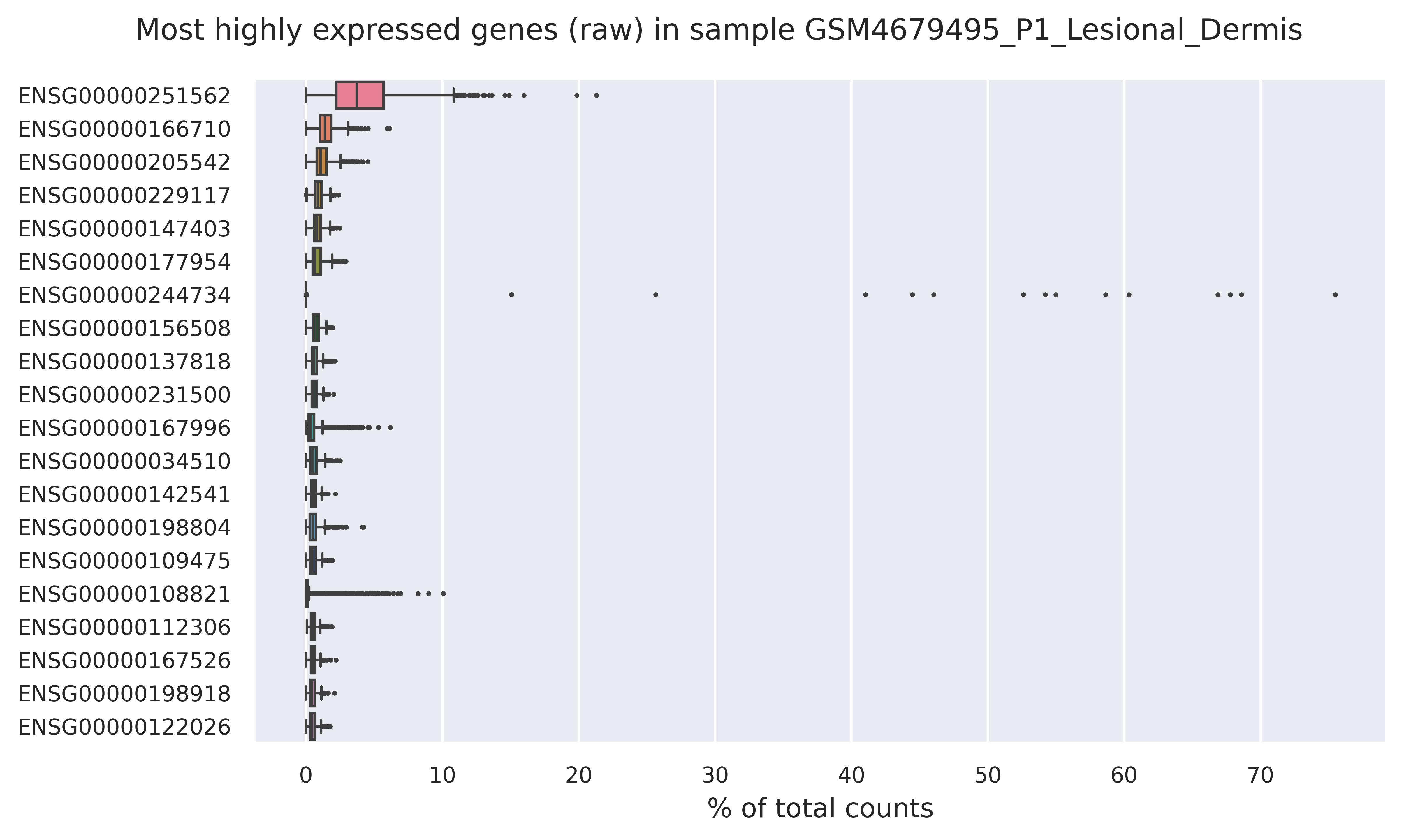 Highest expressed genes