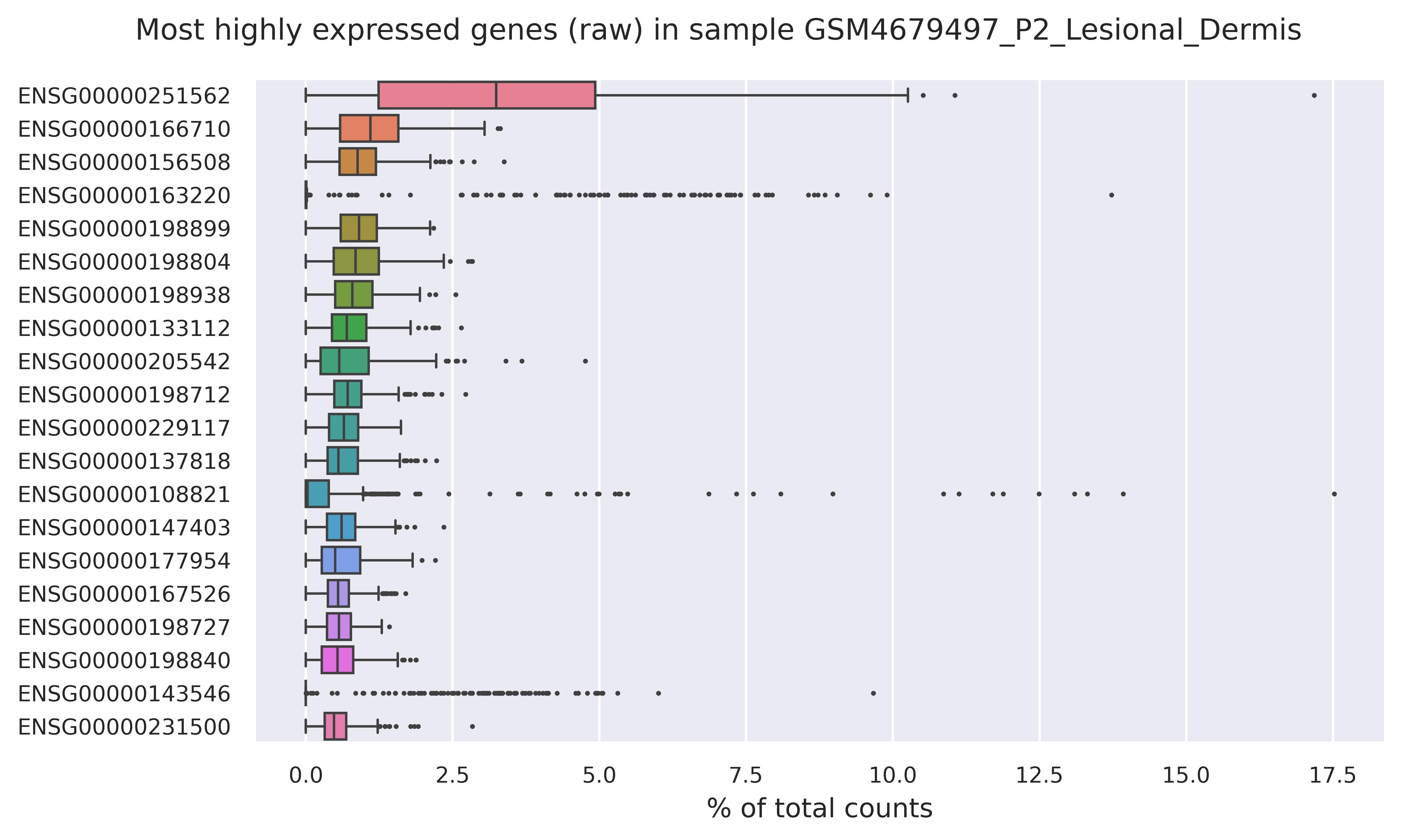 Highest expressed genes (filtered)