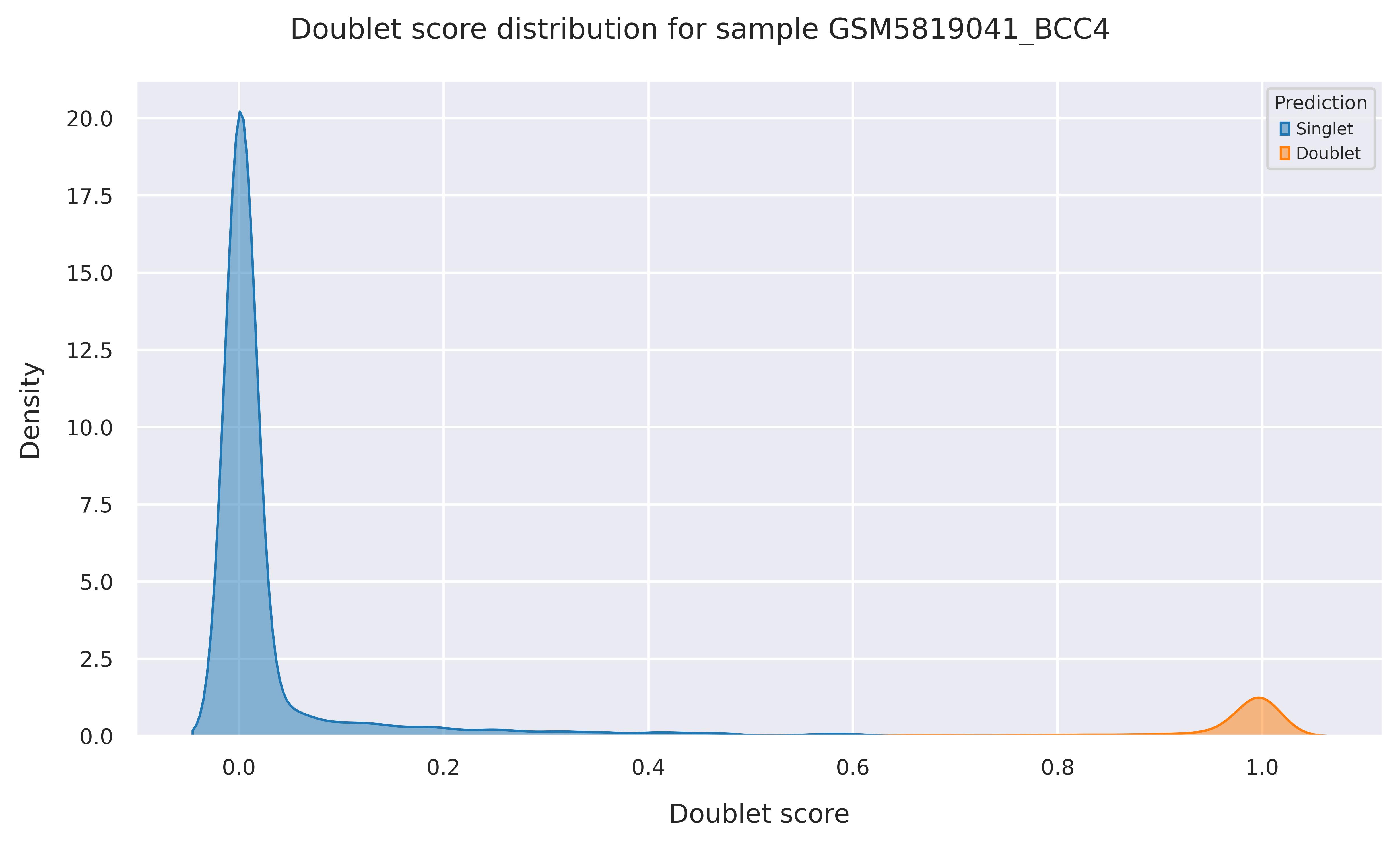 Doublet score distribution