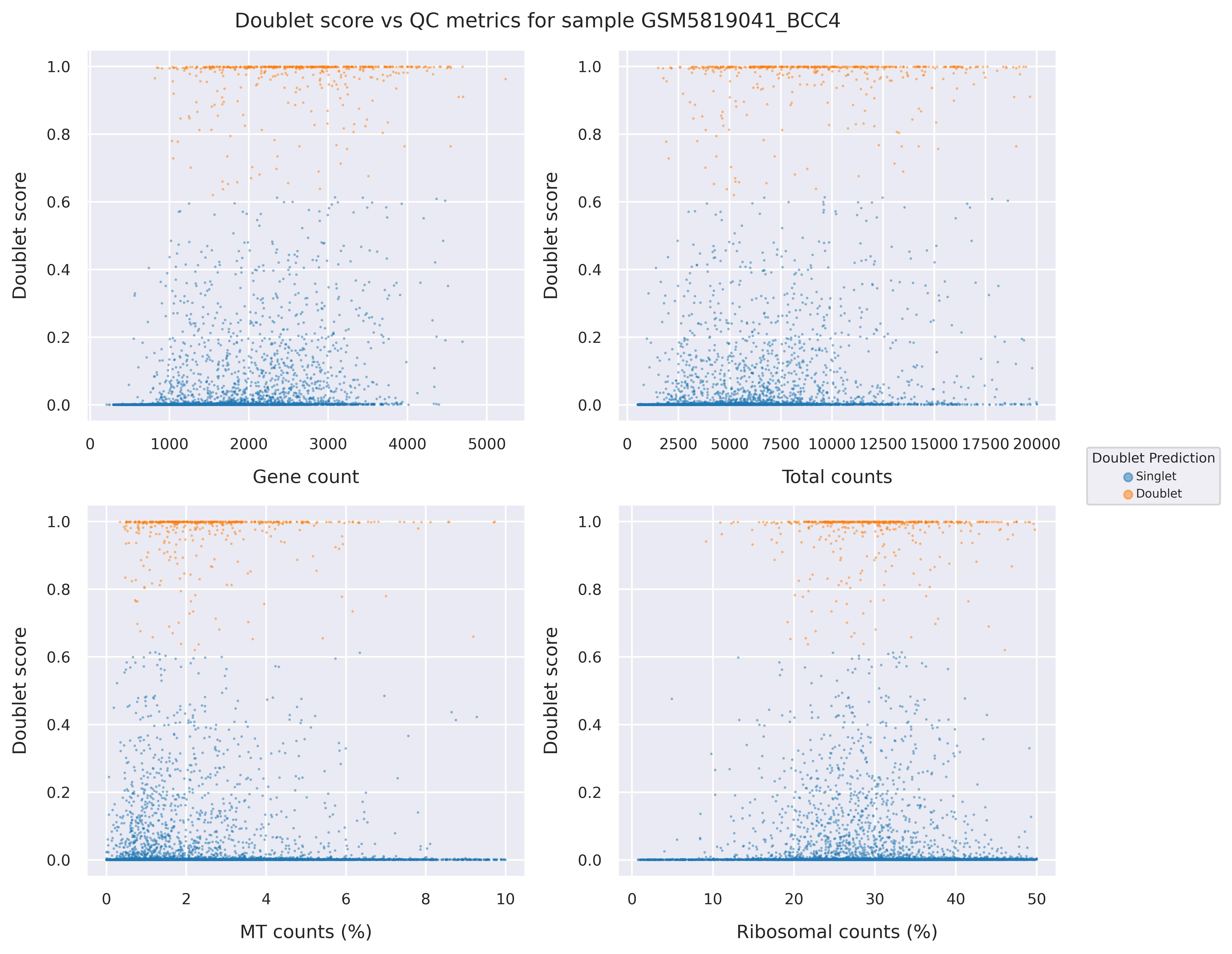 Doublet score statistics