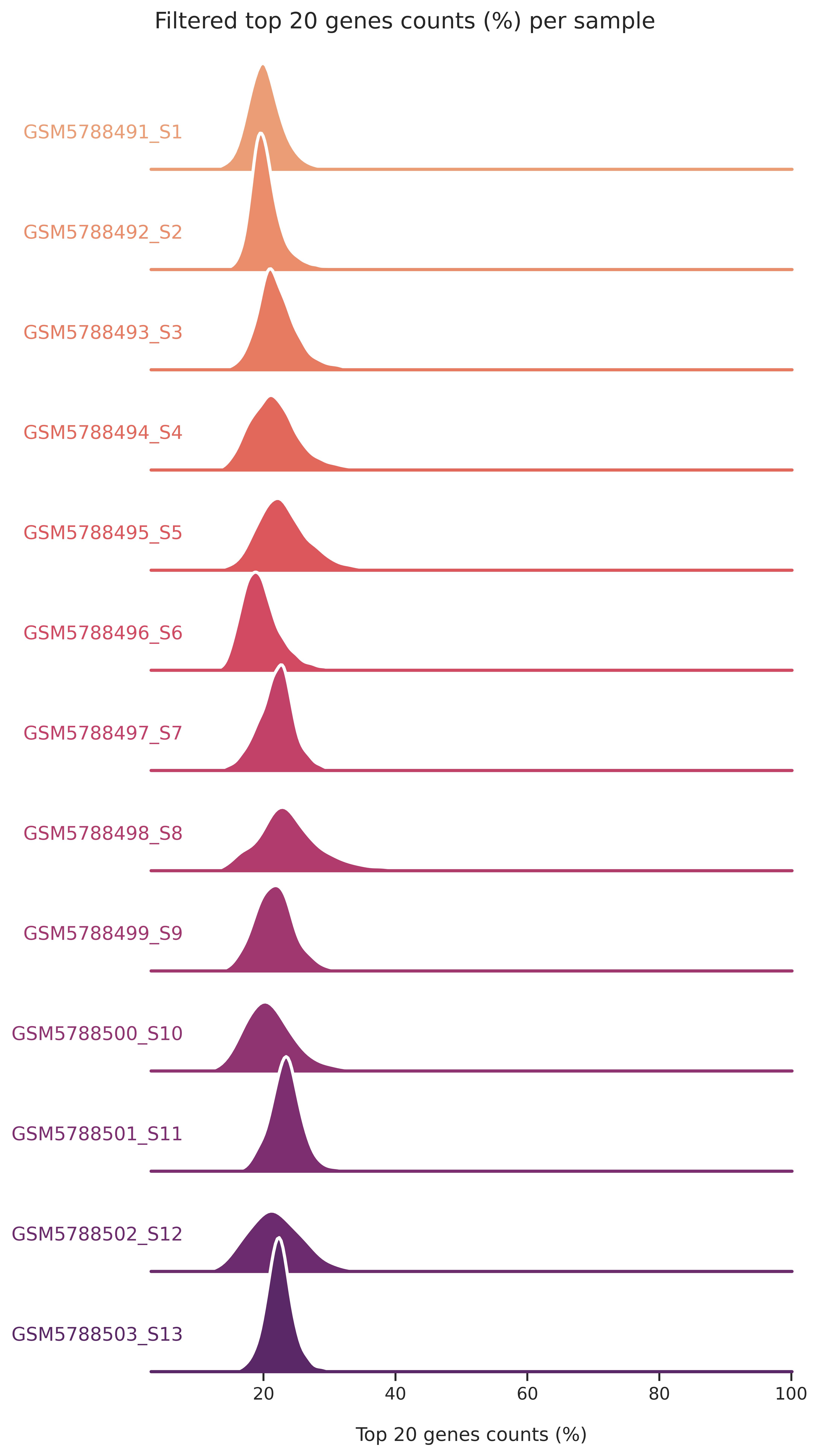 Top 20 gene fraction