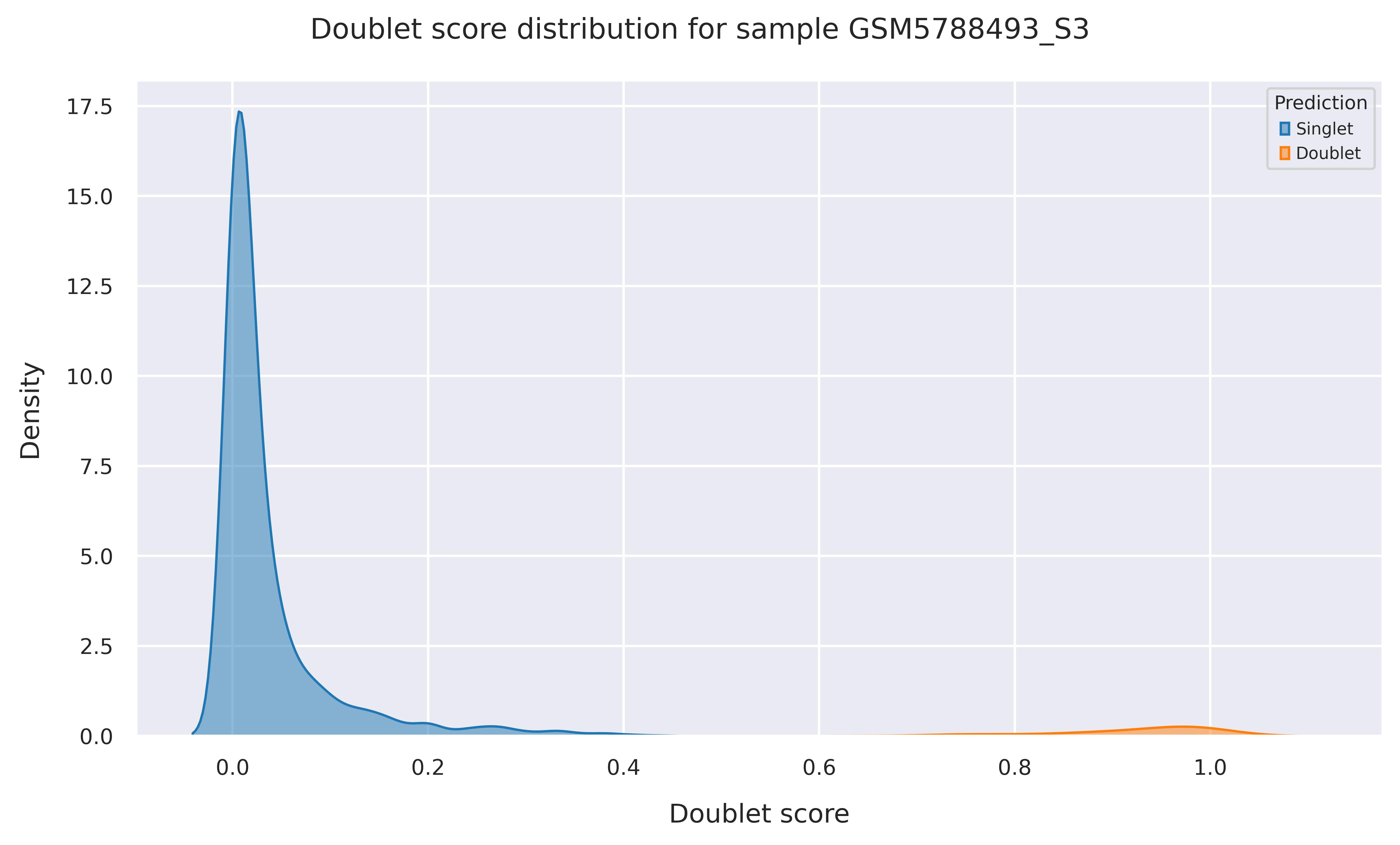 Doublet score distribution