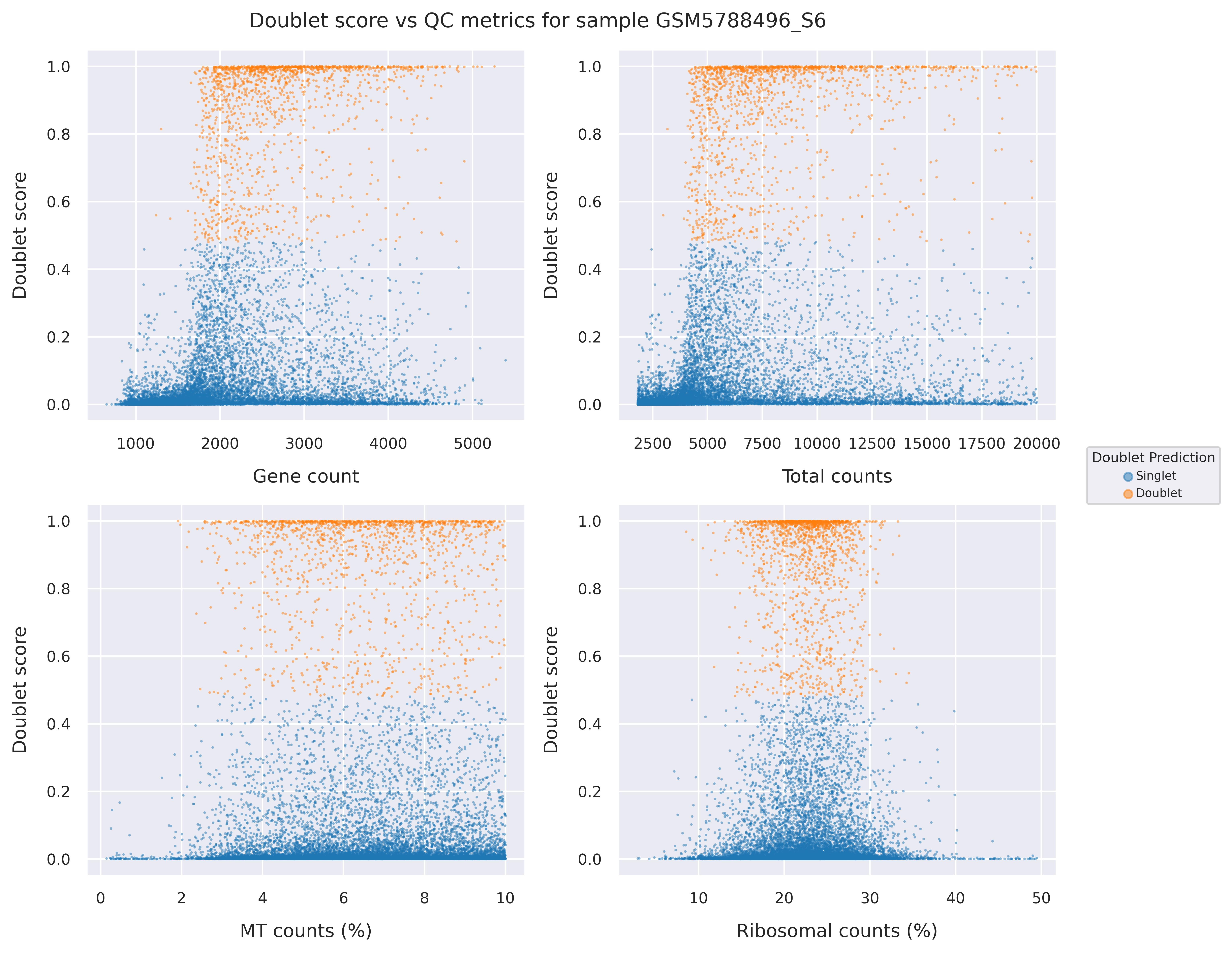 Doublet score statistics