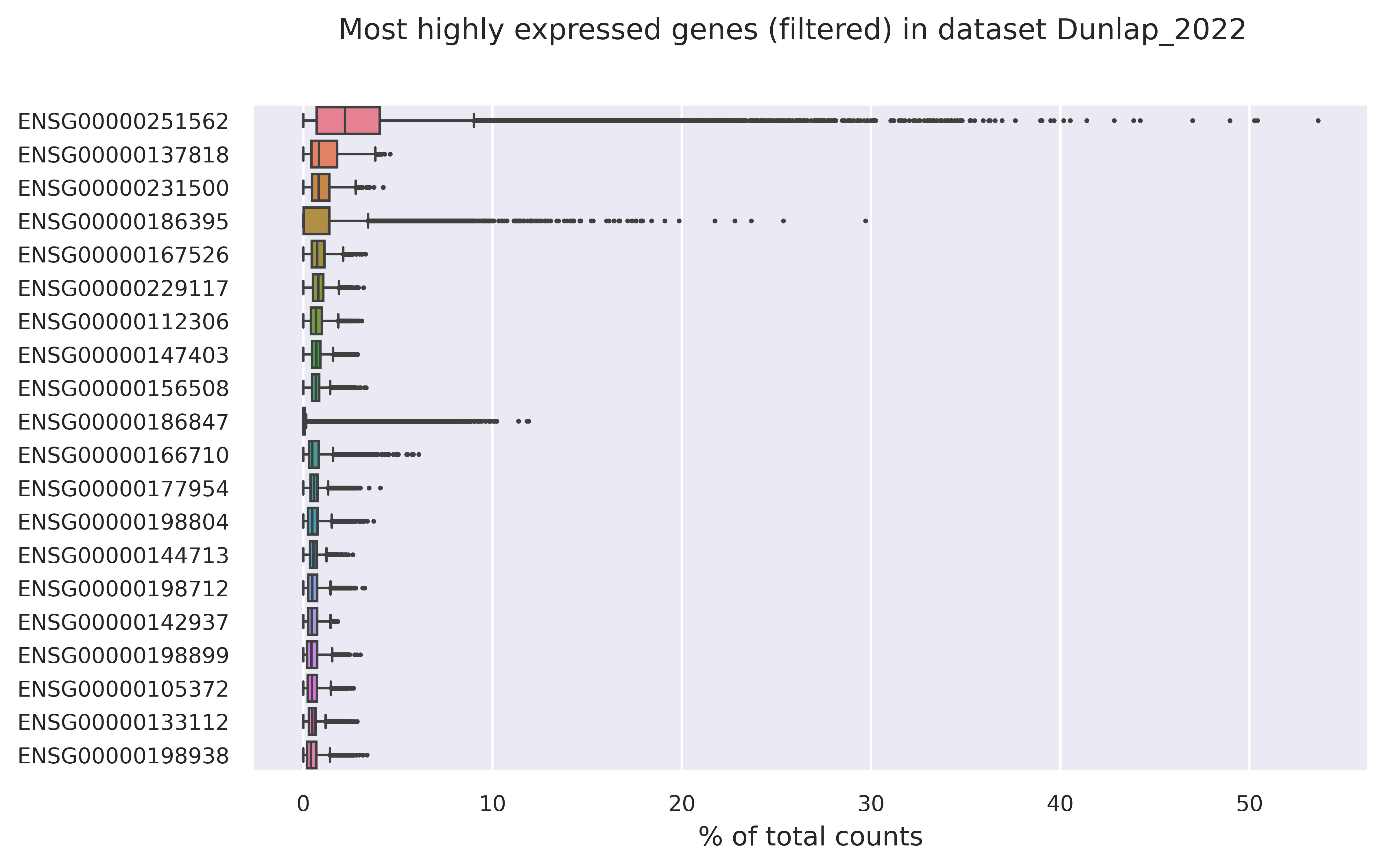 Highest expressed genes (filtered)