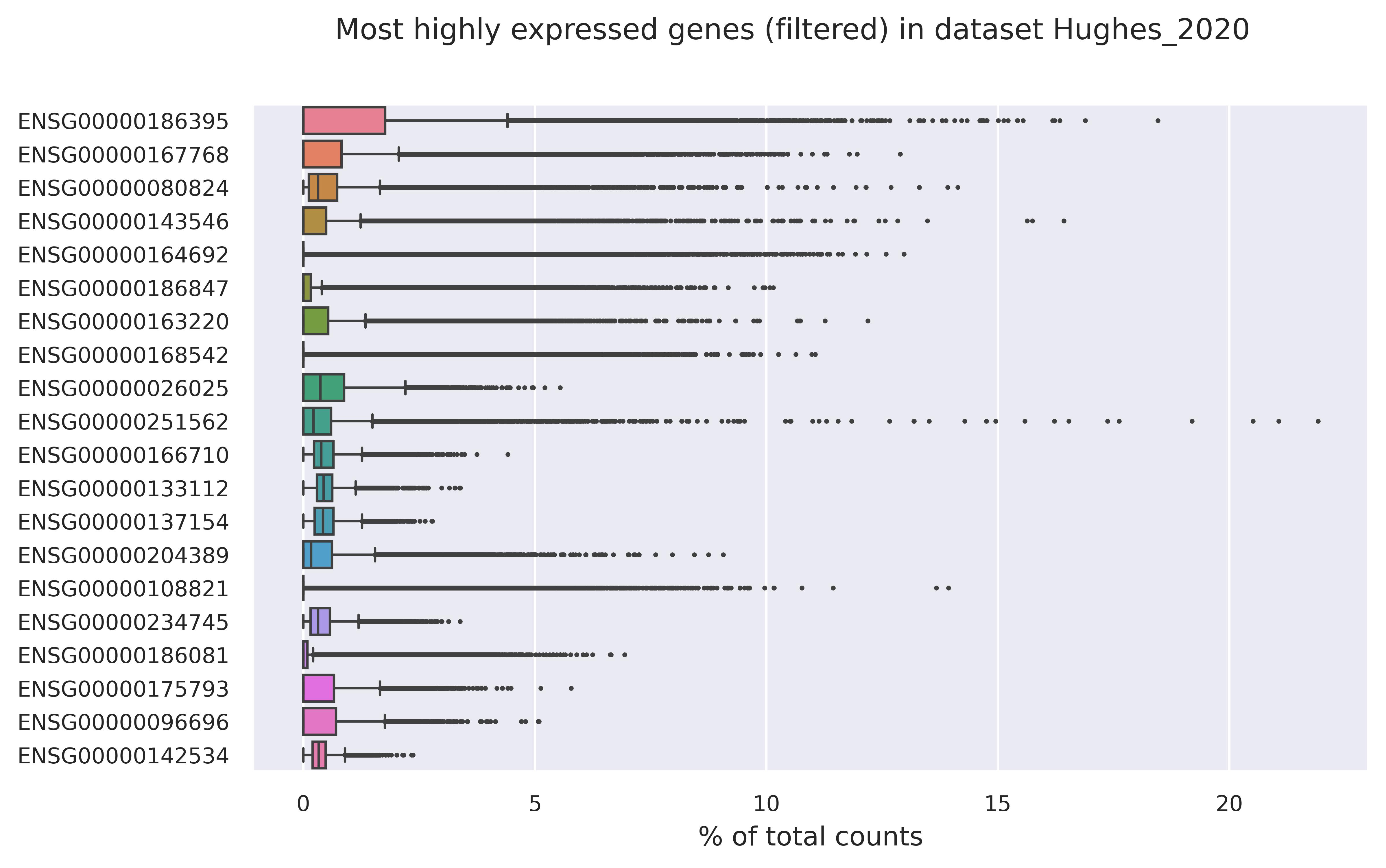 Highest expressed genes (filtered)