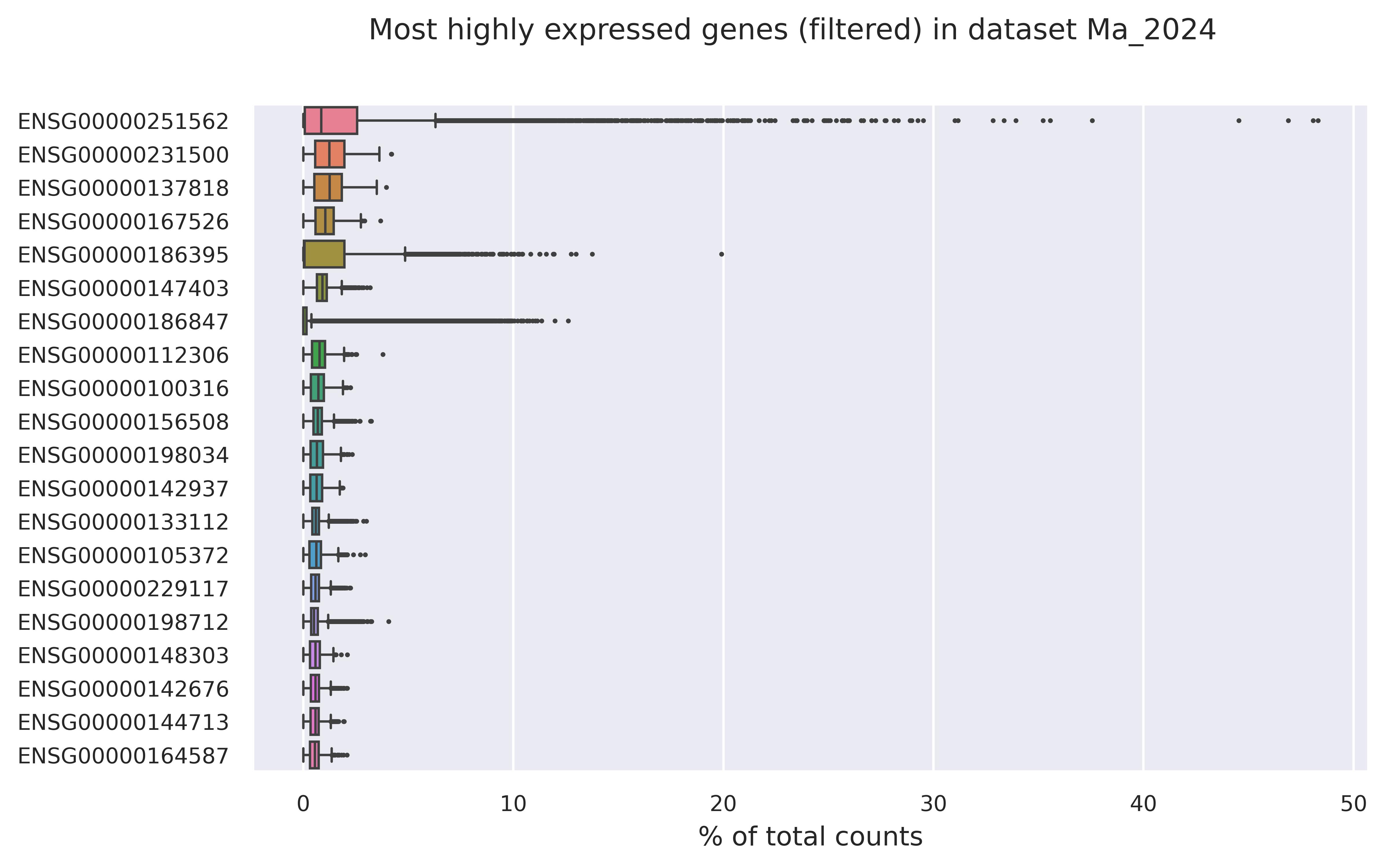Highest expressed genes (filtered)