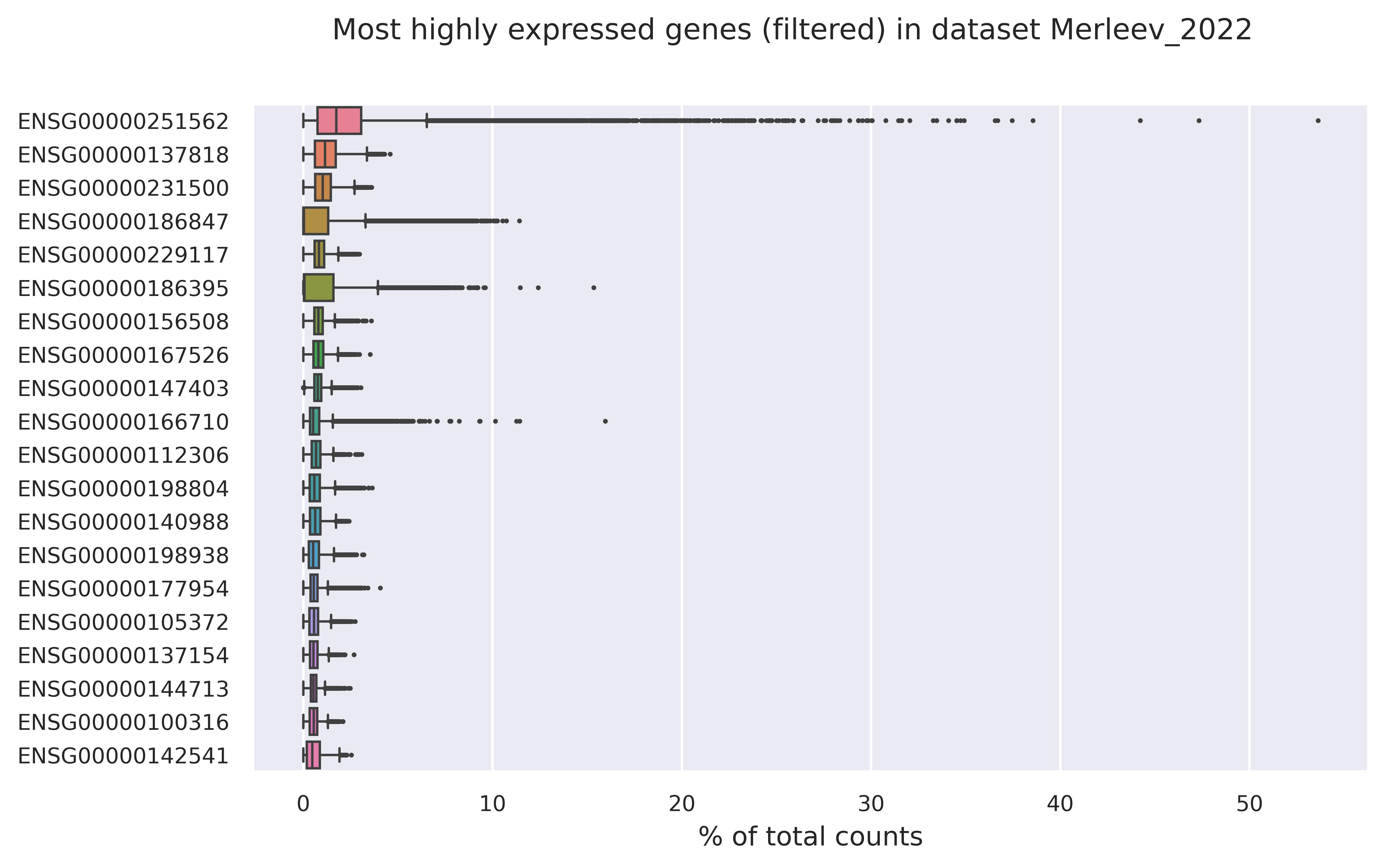 Highest expressed genes (filtered)
