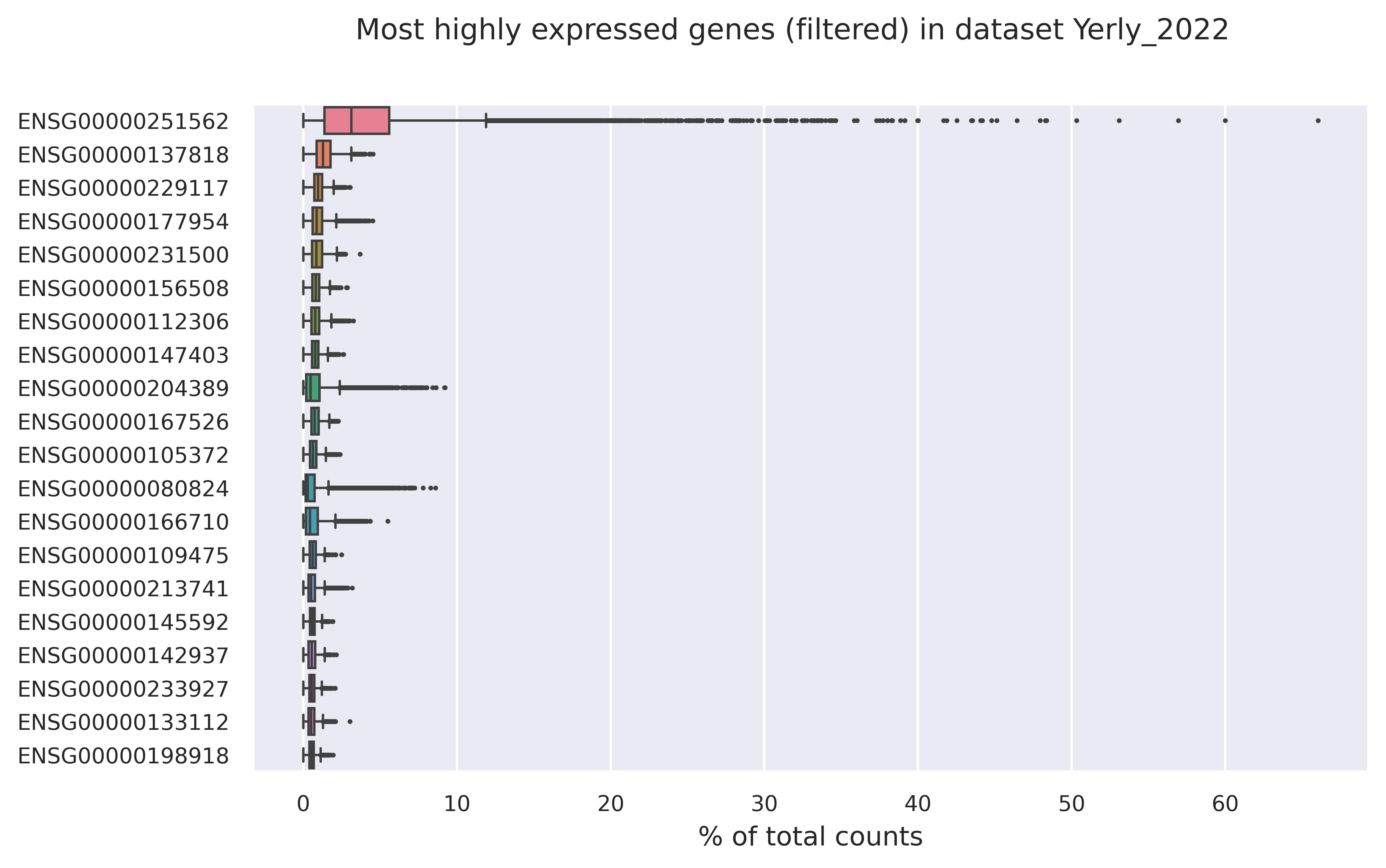 Highest expressed genes (filtered)