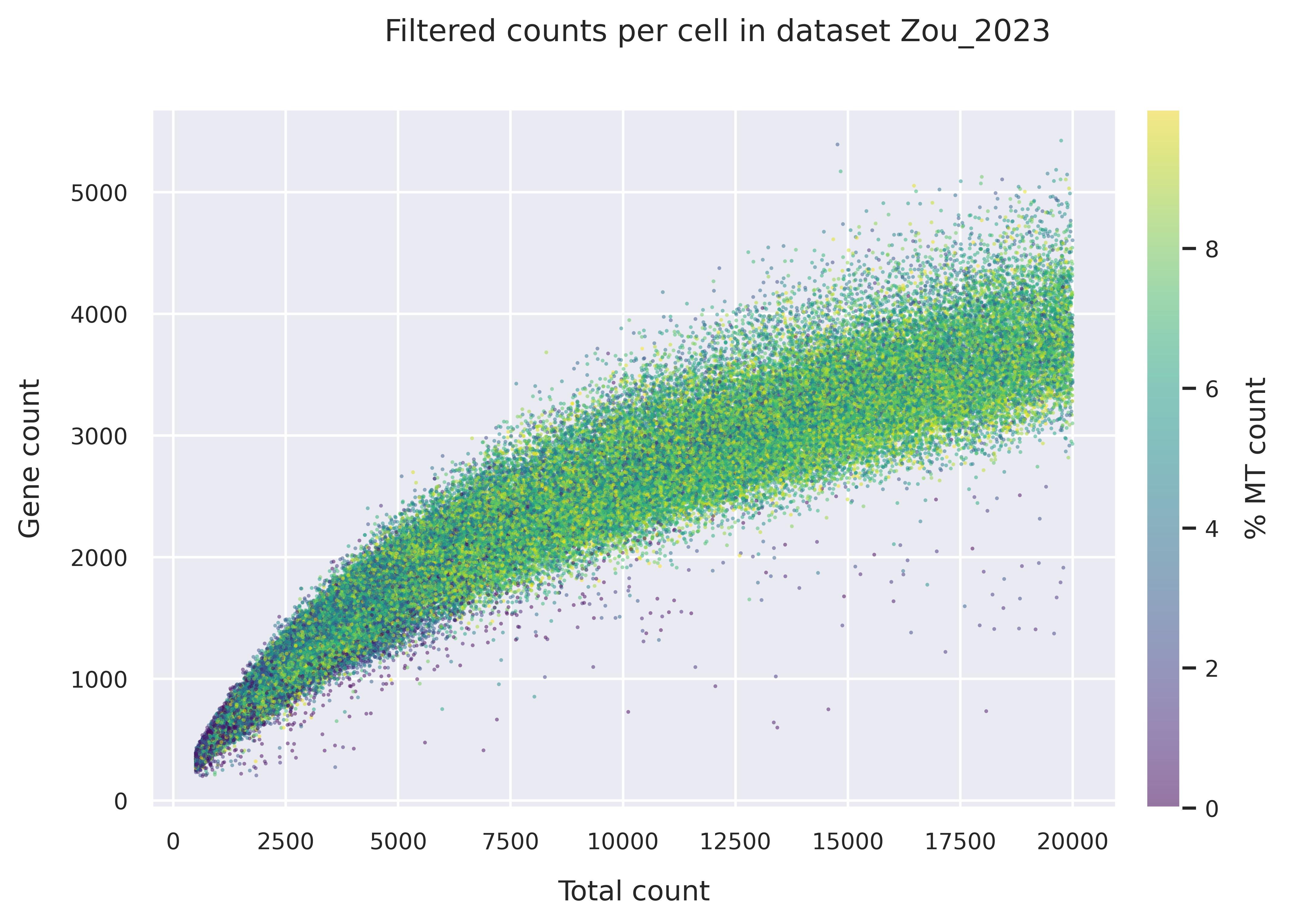 Mitochondrial counts (filtered)
